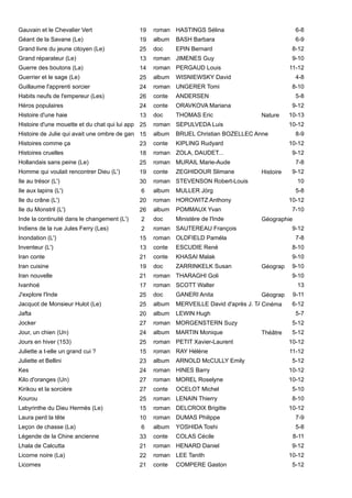 19
19
25
13
14
25
24
26
24
13
25
15
23
18
25
19
30 10
6
20
26
2
2
15
13
21
19
21
17 13
25
25
20
27
24
25
15
23
24
27
27
25
15
10
6
33
21
22
21
Gauvain et le Chevalier Vert roman HASTINGS Sélina 6-8
Géant de la Savane (Le) album BASH Barbara 6-9
Grand livre du jeune citoyen (Le) doc EPIN Bernard 8-12
Grand réparateur (Le) roman JIMENES Guy 9-10
Guerre des boutons (La) roman PERGAUD Louis 11-12
Guerrier et le sage (Le) album WISNIEWSKY David 4-8
Guillaume l'apprenti sorcier roman UNGERER Tomi 8-10
Habits neufs de l'empereur (Les) conte ANDERSEN 5-8
Héros populaires conte ORAVKOVA Mariana 9-12
Histoire d'une haie doc THOMAS Eric Nature 10-13
Histoire d'une mouette et du chat qui lui apprit à volerroman SEPULVEDA Luis 10-12
Histoire de Julie qui avait une ombre de garçon album BRUEL Christian BOZELLEC Anne 8-9
Histoires comme ça conte KIPLING Rudyard 10-12
Histoires cruelles roman ZOLA, DAUDET... 9-12
Hollandais sans peine (Le) roman MURAIL Marie-Aude 7-8
Homme qui voulait rencontrer Dieu (L') conte ZEGHIDOUR Slimane Histoire 9-12
Ile au trésor (L') roman STEVENSON Robert-Louis
Ile aux lapins (L') album MULLER Jörg 5-8
Ile du crâne (L') roman HOROWITZ Anthony 10-12
Ile du Monstril (L') album POMMAUX Yvan 7-10
Inde la continuité dans le changement (L') doc Ministère de l'Inde Géographie
Indiens de la rue Jules Ferry (Les) roman SAUTEREAU François 9-12
Inondation (L') roman OLDFIELD Paméla 7-8
Inventeur (L') conte ESCUDIE René 8-10
Iran conte conte KHASAI Malak 9-10
Iran cuisine doc ZARRINKELK Susan Géographie9-10
Iran nouvelle roman THARAGHI Goli 9-10
Ivanhoé roman SCOTT Walter
J'explore l'Inde doc GANERI Anita Géographie9-11
Jacquot de Monsieur Hulot (Le) album MERVEILLE David d'après J. TATICinéma 6-12
Jafta album LEWIN Hugh 5-7
Jocker roman MORGENSTERN Suzy 5-12
Jour, un chien (Un) album MARTIN Monique Théâtre 5-12
Jours en hiver (153) roman PETIT Xavier-Laurent 10-12
Juliette a t-elle un grand cui ? roman RAY Hélène 11-12
Juliette et Bellini album ARNOLD McCULLY Emily 5-12
Kes roman HINES Barry 10-12
Kilo d'oranges (Un) roman MOREL Roselyne 10-12
Kirikou et la sorcière conte OCELOT Michel 5-10
Kourou roman LENAIN Thierry 8-10
Labyrinthe du Dieu Hermès (Le) roman DELCROIX Brigitte 10-12
Laura perd la tête roman DUMAS Philippe 7-9
Leçon de chasse (La) album YOSHIDA Toshi 5-8
Légende de la Chine ancienne conte COLAS Cécile 8-11
Lhala de Calcutta roman HENARD Daniel 9-12
Licorne noire (La) roman LEE Tanith 10-12
Licornes conte COMPERE Gaston 5-12
 