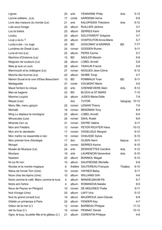 25
17
21
25
25
25
20
25
24
25
15
26
26
27
20
15
27
22
23
24
25
18
25
29
31
13
17
10
17
25
24
16
20
10
6
10
10
4
4
10
20
19
20
12
19
21
Lignes arts YENAWINE Philip Arts 5-12
Lionne solitaire...(La) conte AARDEMA Verna 6-8
Livre des maisons du monde (Le) arts KALOPISSIS Théodore Arts 9-12
Lola sous l'orage album RUILLIER Jérôme 3-7
Lou la brebis album SERRES Karin 5-8
Loulou album SOLOTAREFF Grégoire 3-7
Loup y es-tu ? album CHAPOUTON Anne-Marie 5-7
Lucky-Luke - Le Juge BD GOSCINNY et MORRIS BD 7-77
Lumières de Diwali (Les) roman GODDEN Rumer 9-11
Lune et moi (La) album PERIS Carme 5-7
Machine d'Onésime (La) BD SADLER Marylin 6-8
Magicien de couleurs (Le) album LOBEL Arnold 5-8
Mais je suis un ours album TASHLIN Franck 5-8
Mammouth et la châtaigne (Le) roman NOGUES Jean-Côme 9-12
Marche des fourmis (La) album ISHIBE Toraji 4-7
Marion Duval et la voix d'Elisa Beauchant BD POMMAUX Yvan BD 9-11
Marlaguette conte COLMONT Marie 4-5
Maud l'enfant du cirque arts CHENNEVIERE Alain Arts 8-12
Max se bagarre BD BLOCH et ST MARS 7-10
Maxime Loupiot album JUDES Marie-Odile 7-9
Mayas (Les) doc TUTOR Géographie10-12
Menu fille, menu garçon roman LENAIN Thierry 7-9
Michaël roman BRADMAN Tony 8-9
Ming Lo déplace la montagne album LOBEL Arnold 6-9
Minuscules (Les) roman DAHL Roald 8-9
Miranda s'en va roman DAYRE Valérie 9-11
Mon ami Frédéric roman PETER RICHTER Hans 10-12
Mon ami le clandestin roman VOGELISLE Margret 9-12
Mon maître ne ressemble à rien roman CHAUSSE Sylvie 8-10
Mon premier livre d'écologie doc OLSEN Henri Nature 9-11
Mongol roman SERRES Karine 8-10
Musée de Musique (Le) arts DESNOETTES Caroline Arts 4-12
Musique arts LAURENCIN Geneviève Arts 6-10
Naadam album BONNIOL Magali 8-10
Ni oui Ni non album DAUFRESNE Michelle 6-8
Nicolas et la montre magique théâtre SAUTEREAU François Théâtre 9-10
Nièce de l'oncle Tom (Une) roman HAYNES Betsy 9-11
Noce chez les lapins (Une) album WILLIAMS Grth 4-6
Noire comme le café. Blanc comme la lune album MANDELBAUM Pili 6-7
Notre ami l'arbre album ROMANOVA Natalia 6-9
Nous de Peyrac en Périgord roman DE MOLENES Thalie 9-11
Nuit d'orage (Une) album LAVY Una 5-12
Nuit du grand conseil (La) album BAUDROUX Jean-Claude 6-8
Odette un printemps à Paris album FENDER Kay 4-7
Odeur de la mer (L') roman BARBEAU Philippe 11-12
œil du loup (L') roman PENNAC Daniel 10-12
Ogre, le loup, la petite fille et le gâteau (L') album CORENTIN Philippe 4-8
 