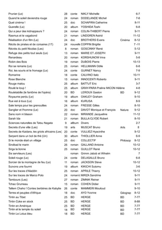 28
24
25
20
24
21
24
24
8
13
20
19
25
24
18
15
25
25
20
19
16
24
20
22
21
9
19
20
30
25
26
25
7
24
11
19
25
24
27
15
26
18
25
25
25
18
18
Prunier (Le) conte NIKLY Michelle 6-7
Quand le soleil deviendra rouge roman DODELANDE Michel 7-8
Quel cinéma ! doc SCHAPIRA Catherine 8-11
Querelle (La) album YOSHIDA Toshi 6-8
Qui a peur des kidnappeurs ? roman COLIN-THIBERT Pierre 9-11
Rasmus et le vagabond roman LINDGREN Astrid 11-12
Réalisation d'un film (La) doc BROTHERS Evans Cinéma 8-12
Récits de pirates et de corsaires (17) nouvellesCOPPIN Brigitte 7 -11
Récrés du petit Nicolas (Les) roman GOSCINNY René 5-12
Refuge des petits tout seuls (Le) roman MARIE ET JOSEPH 9-11
Renardeau roman KORSHUNOW Irina 5-8
Robin des Bois roman DUBOIS Pierre 10-13
Roi se remarie (Le) roman HELLMANN Odile 6-8
Roi, les souris et le fromage (Le) conte GURNET Nancy 7-9
Romarine conte CALVINO Italo 10-11
Rose Blanche roman INNOCENTI Roberto 9-11
Rouge matou album BATTUT Eric 3-7
Roulé le loup ! album GRAY-PARA Praline MICON Hélène 4-8
Rouletabille (le fantôme de l'opéra) BD LEROUX Gaston BD 9-12
Royaume perdu (Le) album OAKLEY Graham 9-10
Rue est à tous (La) album KURUSA 8-9
Sale temps pour les grenouilles roman FRESSE Gilles 8-10
Sanglier et l'homme (Le) doc DAVOT Monique et François Nature 9-12
Sans nom ni blason roman MIRANDE Jacqueline 11-12
Sarah Ida roman BULLA CLYDE Robert 8-10
Sciences naturelles de Tatsu Nagata allbum Divers 2-7
Secrets d'une ville (Les) arts MUSCAT Bruno Arts 8
Secrets de Kaidara, les griots africains (Les) conte VULLIEZ Hyacinthe 9-12
Serpent dans un bol de thé (Un) album THIOLLIER Anne 6-9
Si le monde était un village doc COLLECTIF Philosophie8-12
Sindbad le marin roman GALLAND Antoine 10-12
Sirga la lionne roman GUILLOT René 10-12
Six serviteurs (Les) roman Grimm Jabob et Wihelm
Soleil rouge (Le) conte DELASALLE Bruno 6-8
Sorcier de la montagne de feu (Le) roman JACKSON Steve 10-12
Suivons une fourmi album KIKICHI Sutomu 3-6
Sur les traces d'Aladdin roman APRILE Thierry 10-12
Sur les traces de Marco Polo roman/docMIRZA Sandrine 9-11
Tambours (Les) roman ZIMNIK Reiner 9-11
Tchao Grumeau roman COHEN Didier 9-11
Tellem Chaho ! Contes berbères de Kabylie conte MAMMERI Mouloud 9-10
Terres et peuples d'Afrique doc AYO Yvonne Géographie8-12
Tintin au Tibet BD HERGE BD 7-77
Tintin Coke en stock BD HERGE BD 8-88
Tintin en Amérique BD HERGE BD 7-77
Tintin et le temple du soleil BD HERGE BD 7-77
Tintin Le Lotus bleu BD HERGE BD 7-77
 