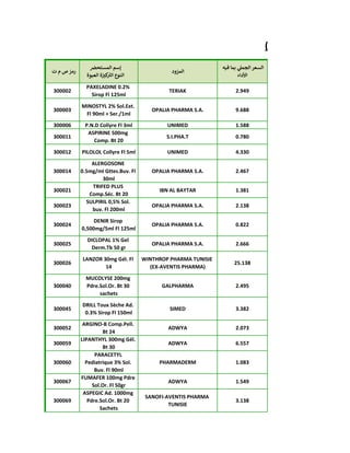 ‫ت‬ ‫م‬ ‫ص‬ ‫رمز‬
‫ر‬‫المستحض‬ ‫إسم‬
‫العبوة‬ ‫ة‬ ‫ر‬‫كت‬ ‫ر‬‫الت‬ ‫النوع‬
‫المزود‬
‫فيه‬ ‫بما‬ ‫ي‬‫الجمل‬ ‫السعر‬
‫األداء‬
300002
PAXELADINE 0.2%
Sirop Fl 125ml
TERIAK 2.949
300003
MINOSTYL 2% Sol.Ext.
Fl 90ml + Ser./1ml
OPALIA PHARMA S.A. 9.688
300006 P.N.D Collyre Fl 3ml UNIMED 1.588
300011
ASPIRINE 500mg
Comp. Bt 20
S.I.PHA.T 0.780
300012 PILOLOL Collyre Fl 5ml UNIMED 4.330
300014
ALERGOSONE
0.5mg/ml Gttes.Buv. Fl
30ml
OPALIA PHARMA S.A. 2.467
300021
TRIFED PLUS
Comp.Séc. Bt 20
IBN AL BAYTAR 1.381
300023
SULPIRIL 0,5% Sol.
buv. Fl 200ml
OPALIA PHARMA S.A. 2.138
300024
DENIR Sirop
0,500mg/5ml Fl 125ml
OPALIA PHARMA S.A. 0.822
300025
DICLOPAL 1% Gel
Derm.Tb 50 gr
OPALIA PHARMA S.A. 2.666
300026
LANZOR 30mg Gél. Fl
14
WINTHROP PHARMA TUNISIE
(EX-AVENTIS PHARMA)
25.138
300040
MUCOLYSE 200mg
Pdre.Sol.Or. Bt 30
sachets
GALPHARMA 2.495
300045
DRILL Toux Sèche Ad.
0.3% Sirop Fl 150ml
SIMED 3.382
300052
ARGINO-B Comp.Pell.
Bt 24
ADWYA 2.073
300059
LIPANTHYL 300mg Gél.
Bt 30
ADWYA 6.557
300060
PARACETYL
Pediatrique 3% Sol.
Buv. Fl 90ml
PHARMADERM 1.083
300067
FUMAFER 100mg Pdre
Sol.Or. Fl 50gr
ADWYA 1.549
300069
ASPEGIC Ad. 1000mg
Pdre.Sol.Or. Bt 20
Sachets
SANOFI-AVENTIS PHARMA
TUNISIE
3.138
‫محلية‬ ‫ة‬(‫أسعار‬ ‫اجعة‬‫ر‬‫م‬)
 