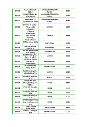300518
MAXILASE Sirop Fl
125ml
SANOFI-AVENTIS PHARMA
TUNISIE
2.819
300519
RHINATHIOL Enf. 2%
Sirop Fl 125ml
SANOFI-AVENTIS PHARMA
TUNISIE
1.746
300520
RHINATHIOL 5%
Adulte Sirop Fl 300ml
SANOFI-AVENTIS PHARMA
TUNISIE
4.382
300521
CEFOTIM IM 1gr Pdre
P.Prép.Inj. Bt
1+Solv./4ml
UNIMED 6.857
300522
OFLOMED
1.5mg/0.5ml
Gttes.Auri. Bt
20/Recip.
Unidose/0.5ml
UNIMED 4.849
300523
CYSTINA 500mg Gél Bt
20
GALPHARMA 1.473
300524
ALLERGICA 10mg
Comp Bt 10
GALPHARMA 2.558
300525
NIFLUDERM 3% Crème
Derm. Tb 60gr
PHARMADERM 2.179
300526
DOPERAN 10mg/2ml
Sol.Inj Bt 4/2ml
UNIMED 0.992
300527
MOTILIUM 1mg/ml
Susp.Buv. Fl
200ml+pipette
PHARMAGHREB 5.433
300528
MOTILIUM 10mg
Comp. Bt 40
PHARMAGHREB 5.365
300529
FUROXEM 20mg/2ml
Sol.Inj Bt 5Amp/2ml
UNIMED 1.324
300530
ASTRADOL 50mg Gél
Bt 10
ADWYA 2.268
300531
IBUPHIL Enf-Nour
100mg/5ml Susp.Buv.
Fl 125ml
SIMED 2.536
300532
IPPROTON 20mg Gél
Bt 16
MEDIS 13.971
300533
IPPROTON 20mg Gél
Bt 8
MEDIS 7.526
300534
IPPROTON 20mg Gél
Bt 28
MEDIS 24.664
300535
IPPROTON PERFUSION
40mg Pdre.Prép.Inj. Bt
1 Fl
MEDIS 9.786
300538
CYCLADOL 20mg
Suppo. Bt 10
IBN AL BAYTAR 4.811
300541
FLUCAZOLE 50mg Gél.
Bt 7
PHARMAGHREB 17.744
 