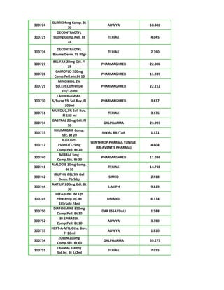 300724
GLIMID 4mg Comp. Bt
30
ADWYA 10.302
300725
DECONTRACTYL
500mg Comp.Pell. Bt
24
TERIAK 4.045
300726
DECONTRACTYL
Baume Derm. Tb 80gr
TERIAK 2.760
300727
BELIFAX 20mg Gél. Fl
28
PHARMAGHREB 22.006
300728
GAMOFLO 200mg
Comp.Pell.séc.Bt 10
PHARMAGHREB 11.939
300729
MINOXIDIL 2%
Sol.Ext.Coffret De
2Fl/120ml
PHARMAGHREB 22.212
300730
CARBOGAM Ad.
S/Sucre 5% Sol.Buv. Fl
300ml
PHARMAGHREB 3.637
300731
MUXOL 0,3% Sol. Buv.
Fl 180 ml
TERIAK 3.176
300734
GASTRAL 20mg Gél. Fl
30
GALPHARMA 23.993
300735
RHUMAGRIP Comp.
séc. Bt 20
IBN AL BAYTAR 1.171
300737
RODOGYL
750mU/125mg
Comp.Pell. Bt 20
WINTHROP PHARMA TUNISIE
(EX-AVENTIS PHARMA)
4.604
300740
MIBRAL 5mg
Comp.Séc. Bt 30
PHARMAGHREB 11.036
300741
AMLODIS 10mg Comp.
Bt 30
TERIAK 14.748
300742
IBUPHIL GEL 5% Gel
Derm. Tb 50gr
SIMED 2.918
300744
ANTILIP 200mg Gél. Bt
30
S.A.I.PH 9.819
300749
CEFAXONE IM 1gr
Pdre.Prép.Inj. Bt
1Fl+Solv./4ml
UNIMED 6.134
300750
DIAFORMINE 850mg
Comp.Pell. Bt 30
DAR ESSAYDALI 1.588
300752
BI-SPIRAZOL
Comp.Pell. Bt 10
ADWYA 3.780
300753
HEPT-A-MYL Gtte. Buv.
Fl 20ml
ADWYA 1.810
300754
ZOLEN 200mg
Comp.Séc. Bt 60
GALPHARMA 59.275
300755
TRAMAL 100mg
Sol.Inj. Bt 5/2ml
TERIAK 7.015
 
