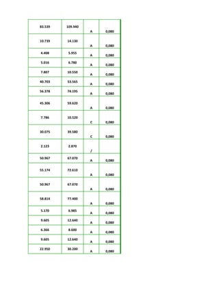 83.539 109.940
A 0,080
10.739 14.130
A 0,080
4.408 5.955
A 0,080
5.016 6.780
A 0,080
7.807 10.550
A 0,080
40.703 53.565
A 0,080
56.378 74.195
A 0,080
45.306 59.620
A 0,080
7.786 10.520
C 0,080
30.075 39.580
C 0,080
2.123 2.870
/
50.967 67.070
A 0,080
55.174 72.610
A 0,080
50.967 67.070
A 0,080
58.814 77.400
A 0,080
5.170 6.985
A 0,080
9.605 12.640
A 0,080
6.366 8.600
A 0,080
9.605 12.640
A 0,080
22.950 30.200
A 0,080
 