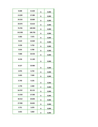 8.608 11.630
A 0,080
13.209 17.380
A 0,080
24.316 32.000
A 0,080
39.979 52.610
A 0,080
76.705 100.940
A 0,080
141.905 186.750
A 0,080
5.903 7.975
A 0,080
9.619 12.660
A 0,080
4.258 5.750
A 0,080
5.016 6.780
A 0,080
7.808 10.550
A 0,080
8.218 11.100
A 0,080
8.127 10.980
A 0,080
4.976 6.720
A 0,080
5.693 7.690
A 0,080
6.740 9.105
A 0,080
1.778 2.400
C 0,080
64.707 85.155
A 0,080
13.358 17.580
A 0,080
30.312 39.890
A 0,080
27.998 36.845
A 0,080
3.751 5.070
A 0,080
2.855 3.860
A 0,080
 