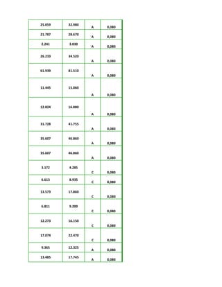 25.059 32.980
A 0,080
21.787 28.670
A 0,080
2.241 3.030
A 0,080
26.233 34.520
A 0,080
61.939 81.510
A 0,080
11.445 15.060
A 0,080
12.824 16.880
A 0,080
31.728 41.755
A 0,080
35.607 46.860
A 0,080
35.607 46.860
A 0,080
3.172 4.285
C 0,080
6.613 8.935
C 0,080
13.573 17.860
C 0,080
6.811 9.200
C 0,080
12.273 16.150
C 0,080
17.074 22.470
C 0,080
9.365 12.325
A 0,080
13.485 17.745
A 0,080
 