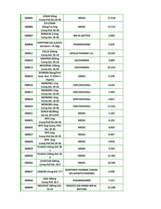 300805
LOSAR 50mg
Comp.Pell.Séc.Bt 30
MEDIS 17.218
300806
CO-LOSAR
50mg/12,5mg
Comp.Pell. Bt 30
MEDIS 17.515
300807
RONALIN 2.5mg
Comp.Séc. Bt 30
IBN AL BAYTAR 5.609
300808
CORTEMA GEL 0,025%
Gel Derm. Tb 30gr
PHARMADERM 2.076
300811
TALLIS 250mg
Comp.Séc. Bt 14
OPALIA PHARMA S.A. 23.547
300812
SINAPRID 200mg
Comp.Séc. Bt 10
GALPHARMA 3.609
300813
MYCOPHIL 250mg
Comp.Séc. Bt 20
GALPHARMA 25.252
300814
DYSMAN 50mg/5ml
Susp. Buv. Fl 150ml +
Pipette
SIMED 2.578
300816
MONOREL 1mg
Comp.Séc. Bt 30
DAR ESSAYDALI 4.526
300817
MONOREL 2mg
Comp.Séc. Bt 30
DAR ESSAYDALI 7.399
300818
MONOREL 3mg
Comp.Séc. Bt 30
DAR ESSAYDALI 9.857
300819
MONOREL 4mg
Comp.Séc. Bt 30
DAR ESSAYDALI 11.312
300821
GENTA 80 80mg
Sol.Inj. Bt 1/2ml
MEDIS 1.103
300825
IRYS 1mg
Comp.Pell.Séc.Bt 30
MEDIS 4.123
300826
IRYS 2mg Comp. Pell.
Séc. Bt 30
MEDIS 6.859
300827
IRYS 3mg
Comp.Pell.Séc.Bt 30
MEDIS 8.467
300828
IRYS 4mg
Comp.Pell.Séc.Bt 30
MEDIS 9.878
300829
FLUKAS 150mg Gél. Bt
1
MEDIS 3.520
300830
FLUKAS 150mg Gél. Bt
4
MEDIS 12.363
300836
LEVOFLOX 500mg
Comp.Pell.Séc. Bt 5
MEDIS 16.583
300837 LANZOR 15mg Gél. Fl 7
WINTHROP PHARMA TUNISIE
(EX-AVENTIS PHARMA)
6.348
300838
AZIX 500mg
Comp.Pell. Bt 3
PHARMAGHREB 7.517
300840
MEGACEF 200mg Gél.
Bt 16
MEDICEF (EX-HIKMA IBN AL
BAYTAR)
15.108
 