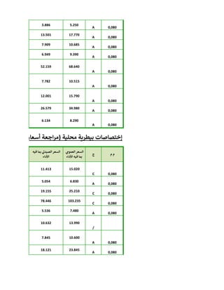 3.886 5.250
A 0,080
13.501 17.770
A 0,080
7.909 10.685
A 0,080
6.949 9.390
A 0,080
52.159 68.640
A 0,080
7.782 10.515
A 0,080
12.001 15.790
A 0,080
26.579 34.980
A 0,080
6.134 8.290
A 0,080
‫فيه‬ ‫بما‬ ‫ي‬‫الصيدل‬ ‫السعر‬
‫األداء‬
‫ي‬‫العموم‬ ‫السعر‬
‫األداء‬ ‫فيه‬ ‫بما‬
‫ج‬ ‫م‬ ‫م‬
11.413 15.020
C 0,080
5.054 6.830
A 0,080
19.155 25.210
C 0,080
78.446 103.235
C 0,080
5.536 7.480
A 0,080
10.632 13.990
/
7.845 10.600
A 0,080
18.121 23.845
A 0,080
‫محلية‬ ‫بيطرية‬ ‫إختصاصات‬(‫أسعار‬ ‫اجعة‬‫ر‬‫م‬)
 