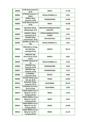 300894
ATOR 10mg Comp.Pell.
Bt 28
MEDIS 17.726
300896
APYROSIS Susp.Buv. Fl
250ml
OPALIA PHARMA S.A. 3.031
300897
MIBRAL 10mg
Comp.Séc. Bt 30
PHARMAGHREB 13.634
300898
ATOR 40mg Comp.Pell.
Bt 28
MEDIS 35.508
300899
VOLFENAC 100 Ad.
100mg Suppo. Bt 8
INDUSTRIE PHARMACEUTIQUE
SAID (IPS)
2.382
300900
DEBRIDAT 200mg
Comp.Pell. Bt 15
PFIZER PHARMACEUTICALS
TUNISIE
3.701
300901
LIPICARD 20mg
Comp.Pell.Séc. Bt 28
DAR ESSAYDALI 16.242
300902
SAVEROL Gel Derm. Tb
70gr
OPALIA PHARMA S.A. 2.447
300903
PROSTAM L.P. 0,4mg
Gél. libération
prolongée Bt 30
ADWYA 20.111
300904
OSMOLAX 10gr
Pdre.P.Sol.Or. Bt 20
Sachet
ADWYA 4.891
300905
SULPIRIL 50mg Gél. Bt
30
OPALIA PHARMA S.A. 2.702
300906
ANGORAL 2mg
Comp.Séc. Bt 30
PHARMAGHREB 3.024
300907
ANGORAL 4mg
Comp.Séc. Bt 30
PHARMAGHREB 5.270
300908
BI-SPIRAZOL
Comp.Pell. Bt 20
ADWYA 6.804
300909
SIFLOKS 750mg Comp
Pell. Séc. Bt 28
TERIAK 16.865
300910
MYCOPHIL 250mg
Comp.Séc. Bt 30
GALPHARMA 36.973
300911
MYCOPHIL 1% Crème
Derm.Tb 15gr
GALPHARMA 4.330
300913
ENOXA 2000UI anti-xa
20mg Sol. Inj. Bt 2
Seringues/0.2ml
MEDIS 5.320
300914
ENOXA 4000UI anti-xa
40mg Sol. Inj. Bt 2
Seringues/0.4ml
MEDIS 8.623
300915
ENOXA 6000UI anti-xa
60mg Sol. Inj. Bt 2
Seringues/0.6ml
MEDIS 10.285
300916
ENOXA 8000UI anti-xa
80mg Sol. Inj. Bt 2
Seringues/0.8ml
MEDIS 12.137
 