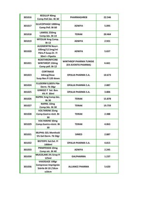 301016
REDULIP 40mg
Comp.Pell.Séc. Bt 30
PHARMAGHREB 22.546
301017
GLUCOPHAGE 1000mg
Comp.Pell. Bt 60
ADWYA 5.095
301018
LAMISIL 250mg
Comp.Séc. Bt 14
TERIAK 20.464
301019
MYOLAX 4mg Comp.
Bt 12
ADWYA 2.921
301020
AUGMENTIN Nourr.
100mg/12.5mg/ml
Pdre.P.Susp.Or. Fl
30ml + Pipette
ADWYA 5.657
301021
ROXITHROMYCINE
WINTHROP 150mg
Comp pell. Bt 12
WINTHROP PHARMA TUNISIE
(EX-AVENTIS PHARMA)
6.661
301023
CORTINASE
64mcg/Dose
Susp.Nas.Fl 120 doses
OPALIA PHARMA S.A. 10.673
301024
FLUDERM 0,005% Pde
Derm. Tb 30gr
OPALIA PHARMA S.A. 2.887
301025
GINKGO 7 Sol. Buv.
4% Fl 30ml
OPALIA PHARMA S.A. 3.806
301026
RAPRIL 5mg Comp.Séc.
Bt 30
TERIAK 15.878
301027
RAPRIL 10mg
Comp.Séc. Bt 30
TERIAK 19.759
301028
VOLTARENE 25mg
Comp.Gastro-résit. Bt
30
TERIAK 2.388
301029
VOLTARENE 50mg
Comp.Gastro-résist. Bt
30
TERIAK 4.063
301031
IBUPHIL GEL Mentholé
5% Gel Derm. Tb 50gr
SIMED 2.887
301032
BISTERYL Sol.Ext. Fl
1000ml
OPALIA PHARMA S.A. 4.815
301033
PRIMPERAN 10mg
Comp séc. Bt 40
ADWYA 2.245
301034
MUCOLARE 2% Sirop Fl
125ml
GALPHARMA 1.237
301036
VASOGAZE 100gr
Compresse Imprégnée
Stérile Bt 10 /10cm
x10cm
ALLIANCE PHARMA 5.620
 