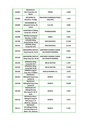 301081
RHUVEX Enf.
Glé.P.Susp.Buv. Bt
8Sach.
TERIAK 2.048
301085
INFLOCINE 3%
Pde.Derm. Tb 60gr
INDUSTRIE PHARMACEUTIQUE
SAID (IPS)
1.223
301090
ANTAGONINE 50
50mg/2ml Sol.Inj. Bt
5/2ml
S.A.I.PH 2.006
301096
VASOCARD LP 200mg
Comp.Séc. LP Bt 30
PHARMAGHREB 4.835
301098
METROL 0,25mg/ml
Gtte.Buv. Fl 20ml
SIMED 2.495
301100
LIPICARD 40mg
Comp.Pell.Séc. Bt 28
DAR ESSAYDALI 21.043
301101
OSTENEL 35mg
Comp.Pell. Bt 4
DAR ESSAYDALI 31.415
301102
AMLODIPINE ZENTIVA
5mg Comp Séc. Bt 30
WINTHROP PHARMA TUNISIE
(EX-AVENTIS PHARMA)
8.891
301103
AMLODIPINE ZENTIVA
10mg Comp Séc. Bt 30
WINTHROP PHARMA TUNISIE
(EX-AVENTIS PHARMA)
13.485
301104
OPRAZOLE 20mg
Comp.Pell. Bt 7
IBN AL BAYTAR 5.787
301105
OPRAZOLE 20mg
Comp.Pell. Bt 28
IBN AL BAYTAR 17.836
301106
DOMPER 1mg/ml
Susp. Buv. Fl 200ml
OPALIA PHARMA S.A. 3.970
301107
NOVACLAV
500mg/62.5mg Comp
pell Bt 16
ADWYA 7.144
301108
NOVACLAV
500mg/62.5mg Comp
pell Bt 24
ADWYA 10.892
301109
NOVACLAV Enf.
500mg/62,5mg
Pdre.Susp.Or. Bt 12
Sach.
ADWYA 5.292
301110
NOVACLAV Nourr.
100mg/12.5mg/ml
Pdre.Susp.or. Fl
30ml+Ser. doseuse
ADWYA 3.917
301111
NOVACLAV
Enf.100mg/12,5mg
/ml Pdre/Susp.or.Fl
60ml + Ser. doseuse
ADWYA 5.702
 