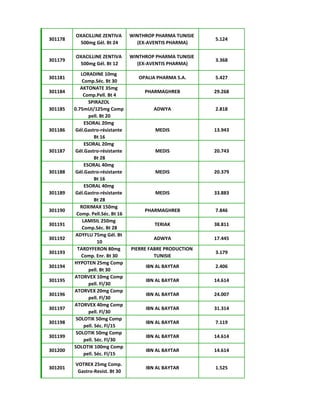 301178
OXACILLINE ZENTIVA
500mg Gél. Bt 24
WINTHROP PHARMA TUNISIE
(EX-AVENTIS PHARMA)
5.124
301179
OXACILLINE ZENTIVA
500mg Gél. Bt 12
WINTHROP PHARMA TUNISIE
(EX-AVENTIS PHARMA)
3.368
301181
LORADINE 10mg
Comp.Séc. Bt 30
OPALIA PHARMA S.A. 5.427
301184
AKTONATE 35mg
Comp.Pell. Bt 4
PHARMAGHREB 29.268
301185
SPIRAZOL
0.75mUI/125mg Comp
pell. Bt 20
ADWYA 2.818
301186
ESORAL 20mg
Gél.Gastro-résistante
Bt 16
MEDIS 13.943
301187
ESORAL 20mg
Gél.Gastro-résistante
Bt 28
MEDIS 20.743
301188
ESORAL 40mg
Gél.Gastro-résistante
Bt 16
MEDIS 20.379
301189
ESORAL 40mg
Gél.Gastro-résistante
Bt 28
MEDIS 33.883
301190
ROXIMAX 150mg
Comp. Pell.Séc. Bt 16
PHARMAGHREB 7.846
301191
LAMISIL 250mg
Comp.Séc. Bt 28
TERIAK 38.811
301192
ADYFLU 75mg Gél. Bt
10
ADWYA 17.445
301193
TARDYFERON 80mg
Comp. Enr. Bt 30
PIERRE FABRE PRODUCTION
TUNISIE
3.179
301194
HYPOTEN 25mg Comp
pell. Bt 30
IBN AL BAYTAR 2.406
301195
ATORVEX 10mg Comp
pell. Fl/30
IBN AL BAYTAR 14.614
301196
ATORVEX 20mg Comp
pell. Fl/30
IBN AL BAYTAR 24.007
301197
ATORVEX 40mg Comp
pell. Fl/30
IBN AL BAYTAR 31.314
301198
SOLOTIK 50mg Comp
pell. Séc. Fl/15
IBN AL BAYTAR 7.119
301199
SOLOTIK 50mg Comp
pell. Séc. Fl/30
IBN AL BAYTAR 14.614
301200
SOLOTIK 100mg Comp
pell. Séc. Fl/15
IBN AL BAYTAR 14.614
301201
VOTREX 25mg Comp.
Gastro-Resist. Bt 30
IBN AL BAYTAR 1.525
 