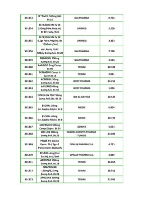 301353
CETAMOL 500mg Gél.
Bt 16
GALPHARMA 0.704
301354
CEFAXONE IM IV SC
250mg Pdre.Prép.Inj.
Bt 1Fl+Solv./5ml
UNIMED 2.200
301355
CEFAXONE IM IV SC
0.5gr Pdre.Prép.Inj. Bt
1Fl+Solv./5ml
UNIMED 3.393
301358
INFLAMYL FORT
500mg Comp.Séc. Bt 20
GALPHARMA 2.598
301359
DEBRICOL 200mg
Comp.Séc. Bt 20
GALPHARMA 3.564
301360
AMLODIS 5mg Comp.
Bt 90
TERIAK 20.321
301361
DEFLATINE Comp. à
Sucer Bt 16
TERIAK 2.021
301362
ACTOPRIL 50mg
Comp.Séc. Bt 60
WEST PHARMA 14.255
301363
ANSEMID 40mg
Comp.Séc. Bt 40
WEST PHARMA 1.856
301364
CIPROLON 750 750mg
Comp.Pell.Séc. Bt 14
IBN AL BAYTAR 10.549
301365
ESORAL 20mg
Gél.Gastro-Résist. Bt 8
MEDIS 6.804
301366
ESORAL 40mg
Gél.Gastro-Résist. Bt 8
MEDIS 10.373
301367
NOVAMOX 500mg
Comp.Disper. Bt 24
ADWYA 5.053
301368
ORELOX 100mg
Comp.Pell. Bt 20
SANOFI-AVENTIS PHARMA
TUNISIE
24.025
301369
PRILIA 5% Crème
Derm. Tb / 5gr+2
Pansements Occlusifs
OPALIA PHARMA S.A. 4.223
301370
RELAXIL 4mg/2ml
Sol.Inj. Bt 5/2ml
OPALIA PHARMA S.A. 2.814
301371
APROZAR 150mg
Comp.Pell. Bt 28
TERIAK 16.864
301372
COAPROZAR
150mg/12.5mg
Comp.Pell. Bt 28
TERIAK 18.912
301373
APROZAR 300mg
Comp.Pell. Bt 28
TERIAK 23.993
 