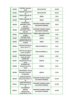 301395
TENSYNEL 10mg Gél.
Bt 90
IBN AL BAYTAR 34.929
301396
TENSYNEL 5mg Gél. Bt
90
IBN AL BAYTAR 20.321
301397
SERVAL 25mg Gél. Bt
30
MEDIS 7.616
301398
SERVAL 50mg Gél. Bt
30
MEDIS 14.044
301399
FLUCONAZOLE
WINTHROP 150mg
Gél. Bt 2
WINTHROP PHARMA TUNISIE
(EX-AVENTIS PHARMA)
8.553
301400
FLUCONAZOLE
WINTHROP 150mg
Gél. Bt 4
WINTHROP PHARMA TUNISIE
(EX-AVENTIS PHARMA)
14.734
301401
POLERY Adultes Sirop
Fl 200ml
PIERRE FABRE PRODUCTION
TUNISIE
3.145
301402
ZOLPINOX 10mg
Comp.Pell.Séc. Bt 15
ADWYA 3.154
301403
DRICOD 0.150% Sirop
Fl 200ml
SIMED 3.970
301404
IPPSIUM 20 20mg Gél.
Gastro-résist. Fl 7
OPALIA PHARMA S.A. 5.412
301405
FER PLUS 62.5mg/5ml
Sol.Inj. Bt 10/5ml
OPALIA PHARMA S.A. 35.566
301406
PIRALDENE 20mg/ml
Sol.Inj. Bt 2/1ml
DORCAS 1.595
301407
DOPRID 100
100mg/2ml Sol.Inj. Bt
4/2ml
DORCAS 1.136
301408
KETOPROF 100
50mg/ml Sol.Inj. Bt
5/2ml
DORCAS 3.451
301409
COLOSPASMYL 74.4mg
Granulés P.Susp.Buv.
Bt 30Sachets
ADWYA 3.754
301410
LOSARTAN ZENTIVA
50mg Comp.Pell.Séc. Fl
30
WINTHROP PHARMA TUNISIE
(EX-AVENTIS PHARMA)
16.737
301411
LOSARTAN ZENTIVA
100mg Comp. Pell. Fl
30
WINTHROP PHARMA TUNISIE
(EX-AVENTIS PHARMA)
18.149
301412
CO-LOSARTAN
ZENTIVA
50mg/12.5mg
Comp.Pell.Séc. Fl 30
WINTHROP PHARMA TUNISIE
(EX-AVENTIS PHARMA)
16.935
 