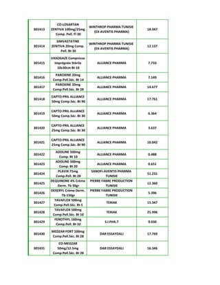 301413
CO-LOSARTAN
ZENTIVA 100mg/25mg
Comp. Pell. Fl 30
WINTHROP PHARMA TUNISIE
(EX-AVENTIS PHARMA)
18.347
301414
SIMVASTATINE
ZENTIVA 20mg Comp.
Pell. Bt 30
WINTHROP PHARMA TUNISIE
(EX-AVENTIS PHARMA)
12.137
301415
VASOGAZE Compresse
Imprégnée Stérile
10x30cm Bt 10
ALLIANCE PHARMA 7.733
301416
PAROXINE 20mg
Comp.Pell.Séc. Bt 14
ALLIANCE PHARMA 7.149
301417
PAROXINE 20mg
Comp.Pell.Séc. Bt 28
ALLIANCE PHARMA 14.677
301418
CAPTO-PRIL ALLIANCE
50mg Comp.Séc. Bt 90
ALLIANCE PHARMA 17.761
301419
CAPTO-PRIL ALLIANCE
50mg Comp.Séc. Bt 30
ALLIANCE PHARMA 6.364
301420
CAPTO-PRIL ALLIANCE
25mg Comp.Séc. Bt 30
ALLIANCE PHARMA 3.637
301421
CAPTO-PRIL ALLIANCE
25mg Comp.Séc. Bt 90
ALLIANCE PHARMA 10.042
301422
ADOLINE 500mg
Comp. Bt 10
ALLIANCE PHARMA 0.488
301423
ADOLINE 500mg
Comp. Bt 20
ALLIANCE PHARMA 0.651
301424
PLAVIX 75mg
Comp.Pell. Bt 28
SANOFI-AVENTIS PHARMA
TUNISIE
51.231
301425
DEQUINONE 4% Crème
Derm. Tb 30gr
PIERRE FABRE PRODUCTION
TUNISIE
12.360
301426
DEXERYL Crème Derm.
Tb 150gr
PIERRE FABRE PRODUCTION
TUNISIE
5.396
301427
TAVAFLOX 500mg
Comp.Pell.Séc. Bt 5
TERIAK 15.347
301428
TAVAFLOX 500mg
Comp.Pell.Séc. Bt 10
TERIAK 25.996
301429
FENOTHYL 160mg
Comp.Pell. Bt 32
S.I.PHA.T 9.030
301430
MEDZAR FORT 100mg
Comp.Pell.Séc. Bt 28
DAR ESSAYDALI 17.769
301431
CO-MEDZAR
50mg/12.5mg
Comp.Pell.Séc. Bt 28
DAR ESSAYDALI 16.346
 
