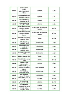 301609
COLOSPASMYL
0.787g%
Glés.P.Susp.Buv. Fl
250ml
ADWYA 2.192
301610
NOVAFEN 20mg/1ml
Susp. Buv. Fl 125ml
ADWYA 2.107
301611
NOVAFEN 200mg
Comp. Pell. Bt 20
ADWYA 1.461
301612
NOVAFEN 400mg
Comp.Pell. Bt 20
ADWYA 2.613
301613
ALOPEXY 2% Sol.Ext. Fl
120ml + Pipette +
Pompe
PIERRE FABRE PRODUCTION
TUNISIE
10.231
301614
ALOPEXY 5% Sol.Ext. Fl
120ml + Pipette +
Pompe
PIERRE FABRE PRODUCTION
TUNISIE
12.702
301615
CORAPRIL 5mg/25mg
Comp.Séc. Bt 30
TERIAK 15.878
301616
ANTAFEN 100mg
Comp.Pell. Bt 15
PHARMACARE 3.039
301617
DOGMACARE 50mg
Gél. Bt 30
PHARMACARE 2.566
301618
ALLERTEC 10mg
Comp.Séc. Bt 15
PHARMACARE 3.379
301619
CETAMOL 500mg Gél.
Bt 20
GALPHARMA 0.812
301620 MIOREL 4mg Gél. Bt 24 TERIAK 5.326
301621
AMLODIS 10mg Comp.
Bt 90
TERIAK 28.155
301622
OXIMAL 15mg
Comp.Séc. Fl 7
S.A.I.PH 4.414
301623
VOMICALM 1mg/ml
Susp.Buv. Fl 200ml +
Pipette
WEST PHARMA 3.368
301625
AMYTRIL 25mg
Comp.Pell. Bt 100
PHARMACARE 2.725
301626
AMYTRIL 10mg
Comp.Pell. Bt 100
PHARMACARE 2.131
301627
LOWRAC 10mg Gél. Bt
90
S.A.I.PH 27.450
301628
LEVOX 500mg
Comp.Pell.Séc. Bt 5
ADWYA 11.784
301629
LEVOX 500mg
Comp.Pell.Séc. Bt 10
ADWYA 20.534
301630
TENSIOL 200mg
Comp.Pell. Bt 30
S.A.I.PH 3.278
 