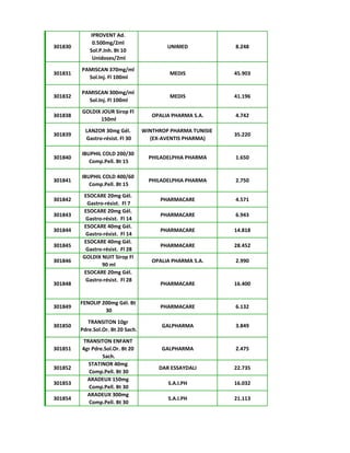 301830
IPROVENT Ad.
0.500mg/2ml
Sol.P.Inh. Bt 10
Unidoses/2ml
UNIMED 8.248
301831
PAMISCAN 370mg/ml
Sol.Inj. Fl 100ml
MEDIS 45.903
301832
PAMISCAN 300mg/ml
Sol.Inj. Fl 100ml
MEDIS 41.196
301838
GOLDIX JOUR Sirop Fl
150ml
OPALIA PHARMA S.A. 4.742
301839
LANZOR 30mg Gél.
Gastro-résist. Fl 30
WINTHROP PHARMA TUNISIE
(EX-AVENTIS PHARMA)
35.220
301840
IBUPHIL COLD 200/30
Comp.Pell. Bt 15
PHILADELPHIA PHARMA 1.650
301841
IBUPHIL COLD 400/60
Comp.Pell. Bt 15
PHILADELPHIA PHARMA 2.750
301842
ESOCARE 20mg Gél.
Gastro-résist. Fl 7
PHARMACARE 4.571
301843
ESOCARE 20mg Gél.
Gastro-résist. Fl 14
PHARMACARE 6.943
301844
ESOCARE 40mg Gél.
Gastro-résist. Fl 14
PHARMACARE 14.818
301845
ESOCARE 40mg Gél.
Gastro-résist. Fl 28
PHARMACARE 28.452
301846
GOLDIX NUIT Sirop Fl
90 ml
OPALIA PHARMA S.A. 2.990
301848
ESOCARE 20mg Gél.
Gastro-résist. Fl 28
PHARMACARE 16.400
301849
FENOLIP 200mg Gél. Bt
30
PHARMACARE 6.132
301850
TRANSITON 10gr
Pdre.Sol.Or. Bt 20 Sach.
GALPHARMA 3.849
301851
TRANSITON ENFANT
4gr Pdre.Sol.Or. Bt 20
Sach.
GALPHARMA 2.475
301852
STATINOR 40mg
Comp.Pell. Bt 30
DAR ESSAYDALI 22.735
301853
ARADEUX 150mg
Comp.Pell. Bt 30
S.A.I.PH 16.032
301854
ARADEUX 300mg
Comp.Pell. Bt 30
S.A.I.PH 21.113
 