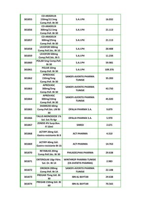 301855
CO-ARADEUX
150mg/12.5mg
Comp.Pell. Bt 30
S.A.I.PH 16.032
301856
CO-ARADEUX
300mg/12.5mg
Comp.Pell. Bt 30
S.A.I.PH 21.113
301857
CO-ARADEUX
300mg/25mg
Comp.Pell. Bt 30
S.A.I.PH 21.113
301858
LEVOFOR 500mg
Comp.Pell.Séc. Bt 10
S.A.I.PH 20.408
301859
LEVOFOR 500mg
Comp.Pell.Séc. Bt 5
S.A.I.PH 11.234
301860
POLAR 5mg Comp.Pell.
Bt 30
S.A.I.PH 59.981
301861
POLAR 10mg
Comp.Pell. Bt 30
S.A.I.PH 109.376
301862
APROVASC
150mg/5mg
Comp.Pell. Bt 30
SANOFI-AVENTIS PHARMA
TUNISIE
35.283
301863
APROVASC
300mg/5mg
Comp.Pell. Bt 30
SANOFI-AVENTIS PHARMA
TUNISIE
43.750
301864
APROVASC
300mg/10mg
Comp.Pell. Bt 30
SANOFI-AVENTIS PHARMA
TUNISIE
45.020
301865
DIAMEZID 60mg
Comp.Pell.Séc. LM Bt
30
OPALIA PHARMA S.A. 9.879
301866
TALLIS MONODOSE 1%
Sol. Ext.Tb 4gr
OPALIA PHARMA S.A. 5.970
301867
ZENDIS 4% Susp.Buv.
Fl 10ml
SIMED 2.671
301868
ACTIPP 20mg Gél.
Gastro-resistante Bt 8
ACT PHARMA 4.310
301869
ACTIPP 40mg Gél.
Gastro-resistante Bt 16
ACT PHARMA 14.763
301870
RETABLISS 20mg
Comp.Pell.Séc. Bt 30
PHILADELPHIA PHARMA 29.638
301871
ENTEROLAX 10gr Pdre.
Sol. Or. Bt 14
WINTHROP PHARMA TUNISIE
(EX-AVENTIS PHARMA)
2.983
301872
OROKEN 200mg
Comp.Pell. Bt 14
SANOFI-AVENTIS PHARMA
TUNISIE
22.108
301873
PREGAB 75mg Gél. Bt
30
IBN AL BAYTAR 29.638
301874
PREGAB 150mg Gél. Bt
60
IBN AL BAYTAR 70.565
 