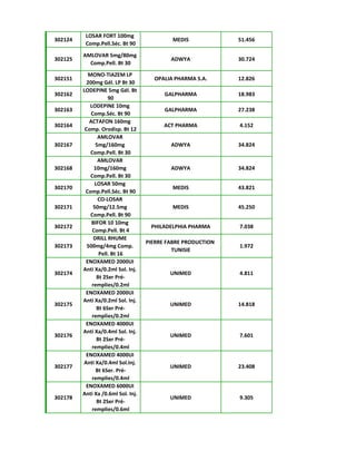 302124
LOSAR FORT 100mg
Comp.Pell.Séc. Bt 90
MEDIS 51.456
302125
AMLOVAR 5mg/80mg
Comp.Pell. Bt 30
ADWYA 30.724
302151
MONO-TIAZEM LP
200mg Gél. LP Bt 30
OPALIA PHARMA S.A. 12.826
302162
LODEPINE 5mg Gél. Bt
90
GALPHARMA 18.983
302163
LODEPINE 10mg
Comp.Séc. Bt 90
GALPHARMA 27.238
302164
ACTAFON 160mg
Comp. Orodisp. Bt 12
ACT PHARMA 4.152
302167
AMLOVAR
5mg/160mg
Comp.Pell. Bt 30
ADWYA 34.824
302168
AMLOVAR
10mg/160mg
Comp.Pell. Bt 30
ADWYA 34.824
302170
LOSAR 50mg
Comp.Pell.Séc. Bt 90
MEDIS 43.821
302171
CO-LOSAR
50mg/12.5mg
Comp.Pell. Bt 90
MEDIS 45.250
302172
BIFOR 10 10mg
Comp.Pell. Bt 4
PHILADELPHIA PHARMA 7.038
302173
DRILL RHUME
500mg/4mg Comp.
Pell. Bt 16
PIERRE FABRE PRODUCTION
TUNISIE
1.972
302174
ENOXAMED 2000UI
Anti Xa/0.2ml Sol. Inj.
Bt 2Ser Pré-
remplies/0.2ml
UNIMED 4.811
302175
ENOXAMED 2000UI
Anti Xa/0.2ml Sol. Inj.
Bt 6Ser Pré-
remplies/0.2ml
UNIMED 14.818
302176
ENOXAMED 4000UI
Anti Xa/0.4ml Sol. Inj.
Bt 2Ser Pré-
remplies/0.4ml
UNIMED 7.601
302177
ENOXAMED 4000UI
Anti Xa/0.4ml Sol.Inj.
Bt 6Ser. Pré-
remplies/0.4ml
UNIMED 23.408
302178
ENOXAMED 6000UI
Anti Xa /0.6ml Sol. Inj.
Bt 2Ser Pré-
remplies/0.6ml
UNIMED 9.305
 