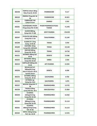 302238
TIORTEC Enfant 30mg
Pdre.P.Sol.Or. Bt 30
PHARMACARE 9.117
302239
PRERICA 75mg Gél. Bt
56
PHARMACARE 45.811
302240
TOBRACORT 3M
Collyre Fl 5ml
UNIMED 2.543
302241
CLOPIDOGREL PFIZER
75mg Comp.Pell. Bt 90
PFIZER PHARMACEUTICALS
TUNISIE
71.978
302246
CLEDOS 800mg
Comp.Pell. Fl 100
WEST PHARMA 254.035
302247
CYVALTEX 500 500mg
Comp.Pell. Fl 10
TAHA PHARMA 21.169
302248
FLUDEX LP 1.5mg
Comp. LP Bt 30
TERIAK 5.970
302249
VASTAREL 35mg
Comp.Pell. LM Bt 60
TERIAK 19.158
302250
DAFLON 500mg
Comp.Pell. Bt 30
TERIAK 10.750
302251
ADYBREX 200mg Gél.
Bt 30
ADWYA 13.280
302252
ANTADINE 100mg
Comp.Pell. Bt 20
SIMED 2.550
302253
CARTILUM 500mg Gél.
Bt 60
ACT PHARMA 15.945
302254
NOVACLAV Enf.
500mg/62.5mg
Pdre.P.Susp.Or. Bt 21
Sachets-doses
ADWYA 8.248
302255
CETAMOL 500mg
Comp.Séc. Bt 16
GALPHARMA 0.750
302256
CETAMOL 1gr
Comp.Séc. Bt 8
GALPHARMA 1.070
302257
BELIFAX 10mg Gél. Fl
28
PHARMAGHREB 13.725
302258
TADALIS 20mg
Comp.Pell.Séc. Bt 8
DAR ESSAYDALI 21.064
302259
CO-IRIVEL
150mg/12.5mg
Comp.Pell. Bt 30
PHARMAGHREB 16.032
302260
CO-IRIVEL
300mg/12.5mg
Comp.Pell. Bt 30
PHARMAGHREB 21.113
302261
CO-IRIVEL
300mg/25mg Comp.
Pell. Bt 30
PHARMAGHREB 21.113
302262
IRIVEL 150mg Comp.
Pell. Séc. Bt 30
PHARMAGHREB 14.325
 
