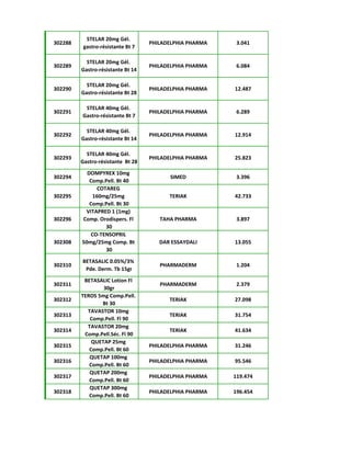 302288
STELAR 20mg Gél.
gastro-résistante Bt 7
PHILADELPHIA PHARMA 3.041
302289
STELAR 20mg Gél.
Gastro-résistante Bt 14
PHILADELPHIA PHARMA 6.084
302290
STELAR 20mg Gél.
Gastro-résistante Bt 28
PHILADELPHIA PHARMA 12.487
302291
STELAR 40mg Gél.
Gastro-résistante Bt 7
PHILADELPHIA PHARMA 6.289
302292
STELAR 40mg Gél.
Gastro-résistante Bt 14
PHILADELPHIA PHARMA 12.914
302293
STELAR 40mg Gél.
Gastro-résistante Bt 28
PHILADELPHIA PHARMA 25.823
302294
DOMPYREX 10mg
Comp.Pell. Bt 40
SIMED 3.396
302295
COTAREG
160mg/25mg
Comp.Pell. Bt 30
TERIAK 42.733
302296
VITAPRED 1 (1mg)
Comp. Orodispers. Fl
30
TAHA PHARMA 3.897
302308
CO-TENSOPRIL
50mg/25mg Comp. Bt
30
DAR ESSAYDALI 13.055
302310
BETASALIC 0.05%/3%
Pde. Derm. Tb 15gr
PHARMADERM 1.204
302311
BETASALIC Lotion Fl
30gr
PHARMADERM 2.379
302312
TEROS 5mg Comp.Pell.
Bt 30
TERIAK 27.098
302313
TAVASTOR 10mg
Comp.Pell. Fl 90
TERIAK 31.754
302314
TAVASTOR 20mg
Comp.Pell.Séc. Fl 90
TERIAK 41.634
302315
QUETAP 25mg
Comp.Pell. Bt 60
PHILADELPHIA PHARMA 31.246
302316
QUETAP 100mg
Comp.Pell. Bt 60
PHILADELPHIA PHARMA 95.546
302317
QUETAP 200mg
Comp.Pell. Bt 60
PHILADELPHIA PHARMA 119.474
302318
QUETAP 300mg
Comp.Pell. Bt 60
PHILADELPHIA PHARMA 196.454
 