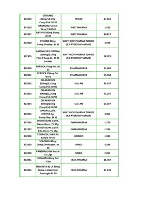 302319
COTAREG
80mg/12.5mg
Comp.Pell. Bt 30
TERIAK 27.062
302320
BRONCHOTUX 5%
Sirop Fl 180ml
WEST PHARMA 1.925
302327
ANTIVIR 200mg Comp.
Bt 30
WEST PHARMA 20.817
302328
PHLORO 80mg
Comp.Orodisp. Bt 30
WINTHROP PHARMA TUNISIE
(EX-AVENTIS PHARMA)
4.948
302329
AMOXI-CLAV ZENTIVA
1000mg/125mg
Pdre.P.Susp.Or. Bt 24
Sachets
WINTHROP PHARMA TUNISIE
(EX-AVENTIS PHARMA)
18.925
302330
NERVICA 75mg Gél. Bt
14
PHARMAGHREB 11.469
302331
NERVICA 150mg Gél.
Bt 56
PHARMAGHREB 55.560
302332
CO-ARADEUX
150mg/12.5mg
Comp.Pell. Bt 90
S.A.I.PH 45.937
302333
CO-ARADEUX
300mg/12.5mg
Comp.Pell. Bt 90
S.A.I.PH 63.297
302334
CO-ARADEUX
300mg/25mg
Comp.Pell. Bt 90
S.A.I.PH 63.297
302335
AMOXICILLINE
ZENTIVA 1gr
Comp.Disp. Bt 12
WINTHROP PHARMA TUNISIE
(EX-AVENTIS PHARMA)
3.891
302336
DIMETASONE 0.05%
Crème Derm. Tb 15gr
PHARMADERM 1.270
302337
DIMETASONE 0.05%
Pde. Derm. Tb 15gr
PHARMADERM 1.324
302338
TOBRACOL 3M 0.3%
Collyre Fl 5ml
UNIMED 1.983
302339
SPACINOL 80mg
Comp.Orodispers. Bt
20
SIMED 3.299
302340
PANSORAL Gel Buccal
Tb 15gr
SIMED 2.267
302341
FLUVASTA 40mg Gél.
Fl 30
TAHA PHARMA 16.787
302342
FLUVASTA 80 LP 80mg
Comp. à Liberation
Prolongée Bt 30
TAHA PHARMA 31.549
 