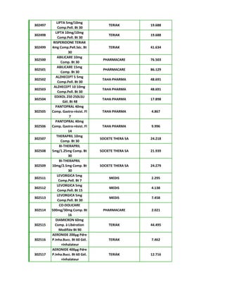 302497
LIPTA 5mg/10mg
Comp.Pell. Bt 30
TERIAK 19.688
302498
LIPTA 10mg/10mg
Comp.Pell. Bt 30
TERIAK 19.688
302499
RISPERIDONE TERIAK
4mg Comp.Pell.Séc. Bt
30
TERIAK 41.634
302500
ABILICARE 10mg
Comp. Bt 30
PHARMACARE 76.503
302501
ABILICARE 15mg
Comp. Bt 30
PHARMACARE 86.129
302502
ALZHECEPT 5 5mg
Comp.Pell. Bt 30
TAHA PHARMA 48.691
302503
ALZHECEPT 10 10mg
Comp.Pell. Bt 30
TAHA PHARMA 48.691
302504
EDIXOL 250 250LSU
Gél. Bt 48
TAHA PHARMA 17.898
302505
PANTOPRAL 40mg
Comp. Gastro-résist. Fl
7
TAHA PHARMA 4.867
302506
PANTOPRAL 40mg
Comp. Gastro-résist. Fl
14
TAHA PHARMA 9.996
302507
THERAPRIL 10mg
Comp. Bt 30
SOCIETE THERA SA 24.218
302508
BI-THERAPRIL
5mg/1.25mg Comp. Bt
30
SOCIETE THERA SA 21.939
302509
BI-THERAPRIL
10mg/2.5mg Comp. Bt
30
SOCIETE THERA SA 24.279
302511
LEVORGICA 5mg
Comp.Pell. Bt 7
MEDIS 2.295
302512
LEVORGICA 5mg
Comp.Pell. Bt 15
MEDIS 4.138
302513
LEVORGICA 5mg
Comp.Pell. Bt 30
MEDIS 7.458
302514
CO-DOLICARE
500mg/30mg Comp. Bt
16
PHARMACARE 2.021
302515
DIAMICRON 60mg
Comp. à Libération
Modifiée Bt 90
TERIAK 44.495
302516
AERONIDE 200µg Pdre
P.Inha.Bucc. Bt 60 Gél.
+Inhalateur
TERIAK 7.462
302517
AERONIDE 400µg Pdre
P.Inha.Bucc. Bt 60 Gél.
+Inhalateur
TERIAK 12.716
 