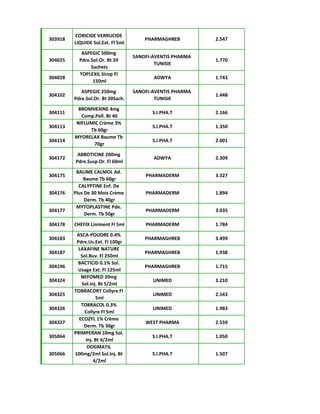 303918
CORICIDE VERRUCIDE
LIQUIDE Sol.Ext. Fl 5ml
PHARMAGHREB 2.547
304025
ASPEGIC 500mg
Pdre.Sol.Or. Bt 20
Sachets
SANOFI-AVENTIS PHARMA
TUNISIE
1.770
304028
TOPLEXIL Sirop Fl
150ml
ADWYA 1.743
304102
ASPEGIC 250mg
Pdre.Sol.Or. Bt 20Sach.
SANOFI-AVENTIS PHARMA
TUNISIE
1.448
304111
BROMHEXINE 4mg
Comp.Pell. Bt 40
S.I.PHA.T 2.166
304113
NIFLUMIC Crème 3%
Tb 60gr
S.I.PHA.T 1.350
304114
MYORELAX Baume Tb
70gr
S.I.PHA.T 2.001
304172
ABBOTICINE 200mg
Pdre.Susp.Or. Fl 60ml
ADWYA 2.309
304175
BAUME CALMOL Ad.
Baume Tb 60gr
PHARMADERM 3.327
304176
CALYPTINE Enf. De
Plus De 30 Mois Crème
Derm. Tb 40gr
PHARMADERM 1.894
304177
MYTOPLASTINE Pde.
Derm. Tb 50gr
PHARMADERM 3.035
304178 CHEFIX Liniment Fl 5ml PHARMADERM 1.784
304183
ASCA-POUDRE 0.4%
Pdre.Us.Ext. Fl 100gr
PHARMAGHREB 3.499
304187
LAXAFINE NATURE
Sol.Buv. Fl 250ml
PHARMAGHREB 1.938
304196
BACTICID 0.1% Sol.
Usage Ext. Fl 125ml
PHARMAGHREB 1.715
304324
NEFOMED 20mg
Sol.Inj. Bt 5/2ml
UNIMED 3.210
304325
TOBRACORT Collyre Fl
5ml
UNIMED 2.543
304326
TOBRACOL 0.3%
Collyre Fl 5ml
UNIMED 1.983
304327
ECOZYL 1% Crème
Derm. Tb 30gr
WEST PHARMA 2.559
305064
PRIMPERAN 10mg Sol.
Inj. Bt 4/2ml
S.I.PHA.T 1.050
305066
DOGMATIL
100mg/2ml Sol.Inj. Bt
4/2ml
S.I.PHA.T 1.507
 