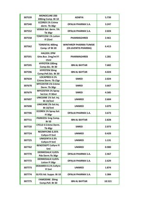 307539
MONOCLINE 200
200mg Comp. Bt 10
ADWYA 5.739
307540
ECOREX 1% Crème
derm. Tb 30gr
OPALIA PHARMA S.A. 3.247
307552
VERAX Gel. derm. 5%
Tb 30gr
OPALIA PHARMA S.A. 2.024
307558
TOMYCOSE 1% Lotion
Fl 25ml
PHARMAGHREB 2.461
307562
TORENTAL 400mg
Comp. LP Bt 20
WINTHROP PHARMA TUNISIE
(EX-AVENTIS PHARMA)
6.413
307591
HALDOL 2PM
Gtte.Buv. 2mg/ml Fl
15ml
PHARMAGHREB 1.281
307595
HYPOTEN 100mg
Comp.Séc. Bt 30
IBN AL BAYTAR 7.682
307596
HYPOTEN 50mg
Comp.Pell.Séc. Bt 30
IBN AL BAYTAR 4.024
307634
LOCAPRED 0.1%
Crème Derm. Tb 15gr
SIMED 2.024
307678
MYCOSTER 1% Crème
Derm. Tb 30gr
SIMED 3.667
307679
MYCOSTER 1% Spray
Sol.Ext. Fl 30ml
SIMED 4.585
307697
UNICAINE 1% Sol. Inj.
Bt 10/5ml
UNIMED 2.604
307698
UNICAINE 2% Sol.Inj.
Bt 10/5ml
UNIMED 3.079
307706
ECOREX 1% Spray Sol.
Fl 30gr
OPALIA PHARMA S.A. 3.673
307711
PARKIZOL 5mg Comp.
Bt 50
IBN AL BAYTAR 2.828
307720
CYCLO 3 Crème Derm.
Tb 40gr
SIMED 2.073
307724
NEOMYCINE 0,35%
Collyre Fl 5ml
UNIMED 0.429
307725
UNIGENTA 0.3%
Collyre Fl 5ml
UNIMED 1.131
307762
BENZOSEPT Collyre Fl
5ml
UNIMED 0.900
307770
DERMOSALIC 0,05%
Pde Derm.Tb 30gr
OPALIA PHARMA S.A. 2.467
307772
DERMOSALIC 0,05%
Lotion Fl 30gr
OPALIA PHARMA S.A. 2.629
307773
DEXAMEX 0.1% Collyre
Fl 5ml
UNIMED 1.874
307774 GLYSS Ad. Suppo. Bt 10 OPALIA PHARMA S.A. 1.384
307775
FAMODINE 20mg
Comp.Pell. Bt 30
IBN AL BAYTAR 10.521
 