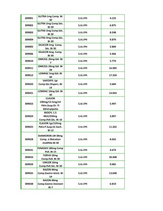 309001
GLITRA 1mg Comp. Bt
30
S.A.I.PH 4.125
309002
GLITRA 2mg Comp.Séc.
Bt 30
S.A.I.PH 6.875
309003
GLITRA 3mg Comp.Séc.
Bt 30
S.A.I.PH 8.248
309004
GLITRA 4mg Comp.Séc.
Bt 30
S.A.I.PH 9.879
309005
DILACOR 2mg Comp.
Séc. Bt 30
S.A.I.PH 2.809
309006
DILACOR 4mg Comp.
Bt 30
S.A.I.PH 5.466
309010
OMEZOL 20mg Gél. Bt
7
S.A.I.PH 5.774
309011
OMEZOL 20mg Gél. Bt
28
S.A.I.PH 16.985
309012
LOWRAC 5mg Gél. Bt
60
S.A.I.PH 17.334
309020
SAIFOXYL 1gr
Comp.Séc.Dispers. Bt
14
S.A.I.PH 5.684
309021
LOWRAC 10mg Gél. Bt
30
S.A.I.PH 14.043
309022
CLAVOR
100mg/12.5mg/ml
Pdre.Susp.Or. Fl
60ml+pipette
S.A.I.PH 5.997
309024
BIOGYL 1.5
MUI/250mg
Comp.Pell.Séc. Bt 10
S.A.I.PH 3.897
309025
CLAVOR 1gr/125mg
Pdre.P.Susp.Or.Sach.
Bt 12
S.A.I.PH 11.262
309028
DIAMICRON LM 30mg
Comp. à libération
modifiée Bt 30
S.A.I.PH 8.032
309031
FENADEX 180mg Comp
Pell. Bt 15
S.A.I.PH 4.674
309033
TORVA 10mg
Comp.Pell. Bt 30
S.A.I.PH 20.408
309034
CINCOR 10mg
Comp.Pell.Séc. Bt 30
S.A.I.PH 9.082
309035
RAZON 40mg
Comp.Gastro-résist. Bt
14
S.A.I.PH 13.648
309038
RAZON 40mg
Comp.Gastro-résistant
Bt 7
S.A.I.PH 6.819
 
