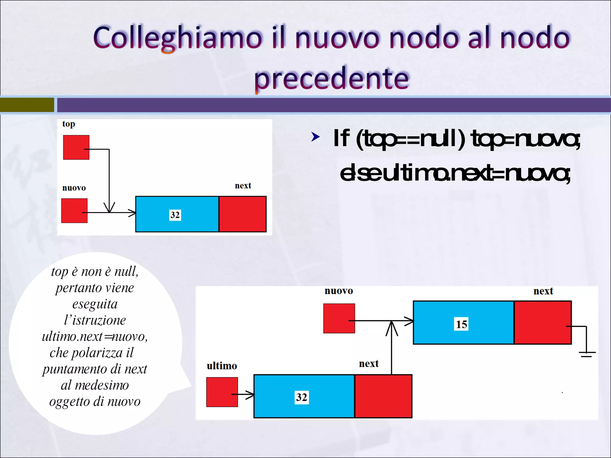 If (top==null) top=nuovo; else ultimo.next=nuovo; top è non è null, pertanto viene eseguita l’istruzione ultimo.next=nuovo, che polarizza il  puntamento di next al medesimo oggetto di nuovo 