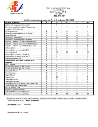 École communautaire Ernest-Lang
                                                                       13, rue Bellevue
                                                                    Saint-François, N.-B.
                                                                            E7 A 1 A 4
                                                                         (506) 992-6004

                            Matériel scolaire nécessaire pour les 4e à la 8e année pour 2012-2013
Matériel nécessaire                                          4e              5e              6e             7e              8e
Bescherelle (conjugaison des verbes)                         --               1             --              --              --
Dictionnaire anglais/français «Password» ou                  --              --              1              1                1
«Anglais School» Larousse
Boîte de mouchoirs                                           2                2             --              --               1
Cahier à grandes lignes Hilroy ou Canada                     4                4             --              --              --
Cahier à spirale                                             1                1             --              --              --
Calculatrice scientifique                                    --              --             --              --               1
Calculatrice ordinaire (genre Dollarama)                     1                1             --              --              --
Cartable à anneaux 1 po sans fermeture éclair                2                2             --              --              --
Cartable à anneaux 1½ po sans fermeture éclair               2                2             --              --              --
Cartable à anneaux 2 po sans fermeture éclair                2                2              4              4                5
Colle en bâton                                               1                1              1              1                1
Crayons à colorier en bois (pqt 24)                          1                1              1              1                1
Crayons de plomb                                             10              10             10              10              10
Crayons feutres (pointe fine, pqt 8)                         1                1              1              1                1
Crayons feutres (pointe large, pqt 8)                        1                1              1              1                1
Ensemble de géométrie                                        1                1              1              1                1
Espadrilles (2e paire pour l’intérieur et le                 1                1              1              1                1
gymnase)
Étui à crayons                                               2                2              2              2                2
Feuilles mobiles (pqt de 200 feuilles)                       4                4              4              4                4
Feuilles quadrillées (pqt 100 feuilles)                      --               1              1              1                1
Gommes à effacer                                             4                4              2              2                2
Paire de ciseaux                                             1                1              1              1                1
Règle (30 cm)                                                1                1              1              1                1
Séparateurs                                                  20              20              5              5                5
Stylos à encre bleu                                          3                3              2              2                2
Stylos à encre rouge                                         3                3              2              2                2
Surligneurs (pqt de 4 couleurs) rose, jaune, bleu            1                1              1              1                1
Taille-crayon avec compartiment                              1                1              1              1                1
Clef de mémoire USB                                          1                1              1              1                1
Écouteurs (genre Dollarama)                                  1                1              1              1                1
Crayons à tableau blanc effaçables                           1                1             --              --              --
Pochettes protectrices en plastique                          20              20             10              10              10


  Réutilisez le matériel de cette année, comme les sacs à dos, boîtes à dîner, étuis à crayon, cartables, crayons à colorier,
  crayons feutres et autres. Soyons écologiques!

  Coût demandé : 10$        Spectacles




  Enseignantes de 4e à la 8e année
 