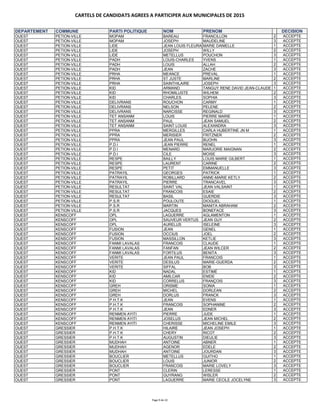 Liste des candidats agréés à participer aux élections municipales‏ | PDF