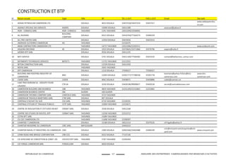 17REPUBLIQUE DU CAMEROUN ANNUAIRE DES ENTREPRISES CAMEROUNAISES PAR BRANCHES D'ACTIVITES
CONSTRUCTION ET BTP
N° Raison sociale Sigle Ville BP TEL (+237) FAX (+237) Email Site web
1 ADDAX PETROLEUM CAMEROON LTD DOUALA 4023 DOUALA 33437318/33437319 33437317 0
www.addaxpetroleu
m.com
2 AGENCE SPECIALE DES SERVICES ASSERS DOUALA 15099 DOUALA 33011398 0 assersarl@yahoo.fr
3 AGRI - CONSEILS SARL AGRI -CONSEILS YAOUNDE 1241 YAOUNDE 22013294/22036601 0 0
4 ALL BUIDING
BUILDING
COMPANY
DOUALA 8322 DOUALA 33410744/77264273 33404239 0
5 ALL PRO UNITED SARL DOUALA 12554 DOUALA 33424426 33423313 0
6 ANDRADE GUTIERREZ CAMEROUN AG YAOUNDE 0 22226375 0 0 0
7 ARAB CONTRACTORS CAMEROON LTD YAOUNDE 14717 YAOUNDE 22013306/22202511 0 0 www.arabcont.com
8 ASQUINI-ENCORAD AE DOUALA 1033 DOUALA 33370601/33371866 33376796 asqenc@voila.fr 0
9 AZEBER BTP SARL DOUALA 9556 DOUALA 33411235 0 0 0
10 BATI SERVICE DOUALA 5741 DOUALA 33421169/77504383 33433319 contact@baƟservice_cemac.com 0
11 BATIMENTS TECHNIQUES SERVICES BATEC'S YAOUNDE 11731 YAOUNDE 22212551 0 0 0
12 BETON CONSTRUCTION SARL DOUALA 12539 DOUALA 33411939 0 0 0
13 BOFAS SARL YAOUNDE 3565 YAOUNDE 0 0 0 0
14 BTP CAMEROUN DOUALA 1210 DOUALA 77599327 77599327 0 0
15
BUILDING AND ROOFING INDUSTRY OF
CAMEROON
BRIC DOUALA 12093 DOUALA 33391777/77788558 33391778
kaviviane@yahoo.fr/bric@bric-
cameroun.com
www.bric-
cameroun.com
16 CADEK SARL CADEK DOUALA 4042 DOUALA 33438971 33430886 cadek@camnet.cm 0
17
CAM TRDE BUREAM SA - GROUPE FOURE
LAGADEC
CTB SA DOUALA 3530 DOUALA 33430108/99000827 33430158 secret@cantradebureau.com 0
18 CAMEROON BUILDING AND BUSINESS CBB YAOUNDE 4824 YAOUNDE 22231149/22232862 22232862 0 0
19 CAMEROON BUSINESS CENTER CBC GUIDER 160 GUIDER 0 0 0 0
20 CAMEROON TAPOMO COMPANY SARL CAMTACO SARL YAOUNDE 4723 YAOUNDE 0 0 0 0
21 CAMEROUN TRAVAUX MARITIMES SARL CTM SARL DOUALA 897 DOUALA 0 0 0 0
22 CENTRALE D'ACHAT DU SUD CAS SARL YAOUNDE 6710 YAOUNDE 22230291 0 0 0
23 CENTRALE D'ETUDE ET TRAVAUX PUBLICS CETP SARL YAOUNDE 15094 YAOUNDE 22233671 0 0 0
24 CENTRE DE REALISATION ET D'ETUDES EN BAT CREBAT SARL DOUALA 2538 DOUALA 33412168 0 0 0
25 CENTRE DES ETUDES DE ROUTES, BTP CERBAT SARL YAOUNDE 13258 YAOUNDE 22313712 0 0 0
26 CETRA BPT SARL YAOUNDE 15084 YAOUNDE 0 0 0 0
27 CG COC CAMEROON LTD YAOUNDE 11608 YAOUNDE 22200307 0 0 0
28 CHANTIER 7 CAMEROUN DOUALA 15189 DOUALA 33011514 33375526 ch7ngako@yahoo.fr 0
29 CHANTIER MODERNE DU CAMEROUN CMC SARL BAFOUSSAM 0 33442533 0 0 0
30 CHANTIER NAVAL ET INDUSTRIEL DU CAMEROUN CNIC DOUALA 2389 DOUALA 33401560/33403488 33406199
cnic@cnicyard.com/enquiries@cnic
yard.com
www.cnicyard.com
31 CHINA ROAD AND BRIDGE CORPORATION CRB CCO DOUALA 6532 DOUALA 77137136 0 0 0
32 CIE AFRICAINE DE CONCEPTION & CONST. EN CACOCO BTP SARL YAOUNDE 5787 YAOUNDE 22205264 0 0 0
33 CIE FORGEL CAMEROUN SARL FORGELCAM DOUALA 6650 DOUALA 0 0 0 0
 