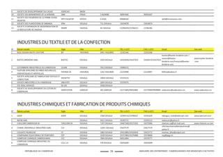 29REPUBLIQUE DU CAMEROUN ANNUAIRE DES ENTREPRISES CAMEROUNAISES PAR BRANCHES D'ACTIVITES
9 SOCIETE DE DEVELOPPEMENT DU CACAO SODECAO BIKOK 0 0 0 0 0
10 SOCIETE DES BANANERAIES DE LA M'BOME SBM PENJA 5 NJOMBE 96901666 96901667 0 0
11
SOCIETE DES PALMERAIS DE LA FERME-SUISSE
PALM'OR
SPFS PALM'OR APOUH 6 EDEA 99688160 0 spfs@fermesuisse.com 0
12 SOCIETE DES PLANTATIONS DE MBANGA SPM DOUALA 711 DOUALA 33434078 33434074 0 0
13
SOCIETE D'EXPANSION DE MODERNISATION DE
LA RIZICULTURE DE YAGOUA
SEMRY YAGOUA 46 YAGOUA 22296203/22296213 22296285 0 0
N° Raison sociale Sigle Ville BP TEL (+237) FAX (+237) Email Site web
1 BLAZ DESIGN HAUTE-COUTURE BD YAOUNDE 3991 YAOUNDE 22202366 22202366 0 0
2 BUETEC BRODERIE SARL BUETEC DOUALA 1919 DOUALA 33433936/33437019 33434573/33437019
buetec@buetec-broderie.com /
vassen@buetec-
broderie.com/françois@buetec-
broderie.com
www.buetec.broderie
.com
3 COTONNIERE INDUSTRIELLE DU CAMEROUN CICAM DOUALA 7012 DOUALA 33406215 0 0 0
4
FILATURE AFRICAINE DE FIBRES NATURELLES,
SYNTHETIQUES ET ARTIFIELLES
FAFINSA SA YAOUNDE 1342 YAOUNDE 22210998 22210997 faﬁnsa@yahoo.fr 0
5
SOCIETE AFRICAINE DE FABRICATION TEXTILES ET
CONFECTION
SOCAFTEC DOUALA 10043 DOUALA 33374133 0 0 0
6 SOCIETE INDUSTRIELLE DU CAMEROUN SINCATEX DOUALA 1844 DOUALA 33370575 0 0 0
7 STE IDEAL SERVICES SIE IDS DOUALA 3938 DOUALA 0 0 0 0
8
SOCIETE DE DEVELOPPEMENT DU COTON DU
CAMEROUN
SODECOTON GAROUA 302 GAROUA 22271685/99933881 22272068/99948846 sodecoton@sodecoton.cm www.sodecoton.cm
INDUSTRIES CHIMIQUES ET FABRICATION DE PRODUITS CHIMIQUES
N° Raison sociale Sigle Ville BP TEL (+237) FAX (+237) Email Site web
1 ADER ADER DOUALA 2368 DOUALA 33399116/33398107 33391639 ndengue_mole@adercam.com www.adercam.com
2 BOCM SARL DOUALA 5422 DOUALA 33393715 33393113 stebocam@yahoo.fr 0
3 CHELCOM CAMEROUN SA CHELCOM SA DOUALA 7197 DOUALA 33407200/33372353 33375906 chelcom.sa@hot mail.com www.chelcom.sa.com
4 CHIMIE UNIVERSELLE INDUSTRIES SARL CUI DOUALA 12831 DOUALA 33427579 33427579
chimieuniverselleindustries@
yahoo.fr
0
5 COLGATE PALMOLIVE CP DOUALA 1083 DOUALA 33422885/33426420 33423773 marƟne_bibai@colpal.com 0
6 COMPAGNIE EQUATORIALE DE PEINTURES CEP DOUALA 1028 DOUALA 33372983/33376988 33378898 cep@ppg.cm 0
7 COMPLEXE CHIMIQUE CAMEROUNAIS CCC DOUALA 7004 DOUALA 99912064 33370777 0 0
8
COMPLEXE CHIMIQUE INDUSTRIEL DU
CAMEROUN
CCIC S.A DOUALA 378 DOUALA 33433699 33433699 0 0
INDUSTRIES DU TEXTILE ET DE LA CONFECTION
 