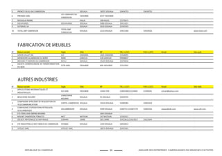 35REPUBLIQUE DU CAMEROUN ANNUAIRE DES ENTREPRISES CAMEROUNAISES PAR BRANCHES D'ACTIVITES
5 PRENCO OIL & GAS CAMEROUN DOUALA 18555 DOUALA 33434753 33434755 0 0
6 PRESNEG SARL
LES CARRIERES DU
CAMEROUN
YAOUNDE 6337 YAOUNDE 0 0 0 0
7 ROCAGLIA PIERRE FIGUIL 109 FIGUIL 22275671 0 0 0
8 SOCAPURSEL SOCAPURSEL DOUALA 5900 DOUALA 33011621 0 0 0
9 SOTBASEL SA DOUALA 3633 DOUALA 33392593 0 0 0
10 TOTAL E&P CAMEROUN
TOTAL E&P
CAMEROUN
DOUALA 2214 DOUALA 33421366 33429526 0 www.total.com
FABRICATION DE MEUBLES
N° Raison sociale Sigle Ville BP TEL (+237) FAX (+237) Email Site web
1 GREEN VALLEY INC GVI DIBAMBA 1605 DIBAMBA 33428095 0 0 0
2 MENUSERIE ALUMINIUM DU NORD MAN GAROUA 528 GAROUA 99998837 0 0 0
3 MOUSSE ET DERIVES DU CAMEROUN M.D.C DOUALA 15429 DOUALA 33476018 0 0 0
4
SOCIETE CAMEROUNAISE DE TRANSFORMATION
DU BOIS
SCTB SARL YAOUNDE 695 YAOUNDE 22312932 0 0 0
AUTRES INDUSTRIES
N° Raison sociale Sigle Ville BP TEL (+237) FAX (+237) Email Site web
1
APPLICATIONS INFORMATIQUES ET
INDUSTRIELLES
A2I SARL YAOUNDE 15456 YDE 22003280/22224691 22305041 a2isarl@yahoo.com 0
2 BOUCHERIE NOURRY
CHRISTOPHE
NOURRY
DOUALA 55 DOUALA 33429755 0 0 0
3
COMPAGNIE AFRICAINE DE REALISATION EN
TELECOMMUNICATION
CARTEL-CAMEROUN DOUALA 15418 DOUALA 33400383 33401659 0 0
4
COMPAGNIE D'OPERATIONS PETROLIERS
SCHLUMBERGER
SHLUMBERGER DOUALA 5399 DOUALA 33407311/33407279 33403336 tsiewe@alb.com www.olb.com
5 ETS FENG LIKAI (WENG MUXING 1041 DOUALA 0 0 0 0
6 MOUNT CAMEROON TOBACCO MCT BATOURI 167 BATOURI 22262511 0 0 0
7 SOCIETE NATIONALE DE RAFFINAGE SONARA LIMBE 365 LIMBE 33423815/33423817 33423444 0 0
8 STE INDUSTRIELLE DES TABACS DU CAMEROUN SITABAC DOUALA 1105 DOUALA 33010413 0 0 0
9 VITELEC SARL VITELEC SARL 18576 DOUALA 33431561 0 0 0
 