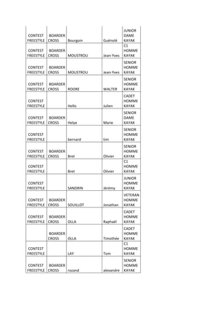 CONTEST
FREESTYLE
BOARDER
CROSS Bourgoin Guénolé
JUNIOR
DAME
KAYAK
CONTEST
FREESTYLE
BOARDER
CROSS MOUSTROU Jean-Yves
C1
HOMME
KAYAK
CONTEST
FREESTYLE
BOARDER
CROSS MOUSTROU Jean-Yves
SENIOR
HOMME
KAYAK
CONTEST
FREESTYLE
BOARDER
CROSS ROORE WALTER
SENIOR
HOMME
KAYAK
CONTEST
FREESTYLE Hello Julien
CADET
HOMME
KAYAK
CONTEST
FREESTYLE
BOARDER
CROSS Helye Marie
SENIOR
DAME
KAYAK
CONTEST
FREESTYLE bernard tim
SENIOR
HOMME
KAYAK
CONTEST
FREESTYLE
BOARDER
CROSS Bret Olivier
SENIOR
HOMME
KAYAK
CONTEST
FREESTYLE Bret Olivier
C1
HOMME
KAYAK
CONTEST
FREESTYLE SANDRIN Jérémy
JUNIOR
HOMME
KAYAK
CONTEST
FREESTYLE
BOARDER
CROSS SOUILLOT Jonathan
VETERAN
HOMME
KAYAK
CONTEST
FREESTYLE
BOARDER
CROSS OLLA Raphaël
CADET
HOMME
KAYAK
BOARDER
CROSS OLLA Timothée
CADET
HOMME
KAYAK
CONTEST
FREESTYLE LAY Tom
C1
HOMME
KAYAK
CONTEST
FREESTYLE
BOARDER
CROSS rozand alexandre
SENIOR
HOMME
KAYAK
 