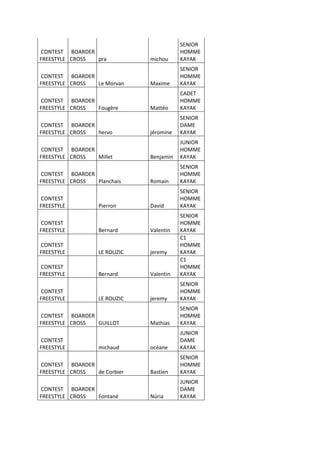 CONTEST
FREESTYLE
BOARDER
CROSS pra michou
SENIOR
HOMME
KAYAK
CONTEST
FREESTYLE
BOARDER
CROSS Le Morvan Maxime
SENIOR
HOMME
KAYAK
CONTEST
FREESTYLE
BOARDER
CROSS Fougère Mattéo
CADET
HOMME
KAYAK
CONTEST
FREESTYLE
BOARDER
CROSS hervo jéromine
SENIOR
DAME
KAYAK
CONTEST
FREESTYLE
BOARDER
CROSS Millet Benjamin
JUNIOR
HOMME
KAYAK
CONTEST
FREESTYLE
BOARDER
CROSS Planchais Romain
SENIOR
HOMME
KAYAK
CONTEST
FREESTYLE Pierron David
SENIOR
HOMME
KAYAK
CONTEST
FREESTYLE Bernard Valentin
SENIOR
HOMME
KAYAK
CONTEST
FREESTYLE LE ROUZIC jeremy
C1
HOMME
KAYAK
CONTEST
FREESTYLE Bernard Valentin
C1
HOMME
KAYAK
CONTEST
FREESTYLE LE ROUZIC jeremy
SENIOR
HOMME
KAYAK
CONTEST
FREESTYLE
BOARDER
CROSS GUILLOT Mathias
SENIOR
HOMME
KAYAK
CONTEST
FREESTYLE michaud océane
JUNIOR
DAME
KAYAK
CONTEST
FREESTYLE
BOARDER
CROSS de Corbier Bastien
SENIOR
HOMME
KAYAK
CONTEST
FREESTYLE
BOARDER
CROSS Fontané Núria
JUNIOR
DAME
KAYAK
 