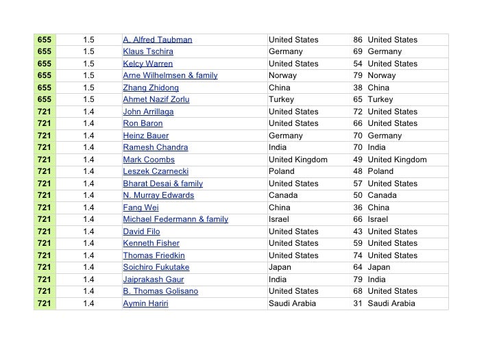 Liste Des Milliardaires Du Monde En 2010