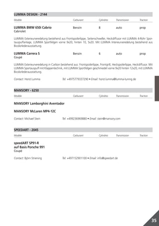 LUMMA DESIGN - 2144
Modèle	                                          Carburant	            Cylindres	Transmission	            Traction

LUMMA BMW 650i Cabrio	                           Benzin	 8	auto	 prop
Cabriolet

LUMMA Exterieurveredelung bestehend aus Frontspoilerlippe, Seitenschweller, Heckdiffusor mit LUMMA 4-Rohr Spor-
tauspuffanlage, LUMMA Sportfelgen vorne 9x20, hinten 10, 5x20. Mit LUMMA Interieurveredelung bestehend aus
Bicolorlederausstattung.

LUMMA Carrera S	                                 Benzin	 6	auto	 prop
Coupé

LUMMA Exterieurveredelung in Carbon bestehend aus: Frontspoilerlippe, Frontgrill, Heckspoilerlippe, Heckdiffusor. Mit
LUMMA Sportauspuff mit Klappentechnik, mit LUMMA Sportfelgen geschmiedet vorne 9x20 hinten 12x20, mit LUMMA
Bicolorlederausstattung.

Contact: Horst Lumma	                   Tel: +4975779337290 • Email: horst.lumma@lumma-tuning.de


MANSORY - 6250
Modèle	                                          Carburant	            Cylindres	Transmission	            Traction

MANSORY Lamborghini Aventador

MANSORY McLaren MP4-12C

Contact: Michael Stein	                 Tel: +499236969880 • Email: stein@mansory.com


SPEEDART - 2045
Modèle	                                          Carburant	            Cylindres	Transmission	            Traction

speedART SP91-R
auf Basis Porsche 991
Coupé

Contact: Björn Striening	               Tel: +497152901100 • Email: info@speedart.de




                                                                                                                     35
 