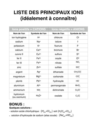 LISTE DES PRINCIPAUX IONS  
(idéalement à connaître)
BONUS :
Quelques solutions :
- solution acide chlorhydrique : soit
- solution d’hydroxyde de sodium (alias soude) :
Ions positifs = CATIONS Ions négatifs = ANIONS
Nom de l'ion Symbole de l'ion Nom de l'ion Symbole de l'ion
ion hydrogène H+ chlorure Cl-
sodium Na+ iodure I-
potassium K+ ﬂuorure F-
calcium Ca2+ bromure Br-
cuivre II Cu2+ sulfure S2-
fer II Fe2+ oxyde O2-
fer III Fe3+ nitrate
zinc Zn2+ sulfate
argent Ag+ éthanoate
magnésium Mg2+ carbonate
plomb Pb2+ hydroxyde
aluminium Al3+ permanganate
ammonium dichromate
hydronium  
(ou oxonium)
H3O+ oxalate
HO-
C2O4
2-
SO4
2-
NO3
-
CO3
2-
Cr2O7
2-
CH3CO2
2-
MnO4
-
NH4
+
H(aq)
+
+Cl(aq)
-
( ) H3O(aq)
+
+Cl(aq)
-
( )
Na(aq)
+
+HO(aq)
-
( )
 