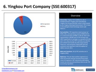 6. Yingkou Port Company (SSE:600317)
                                                                                     ...