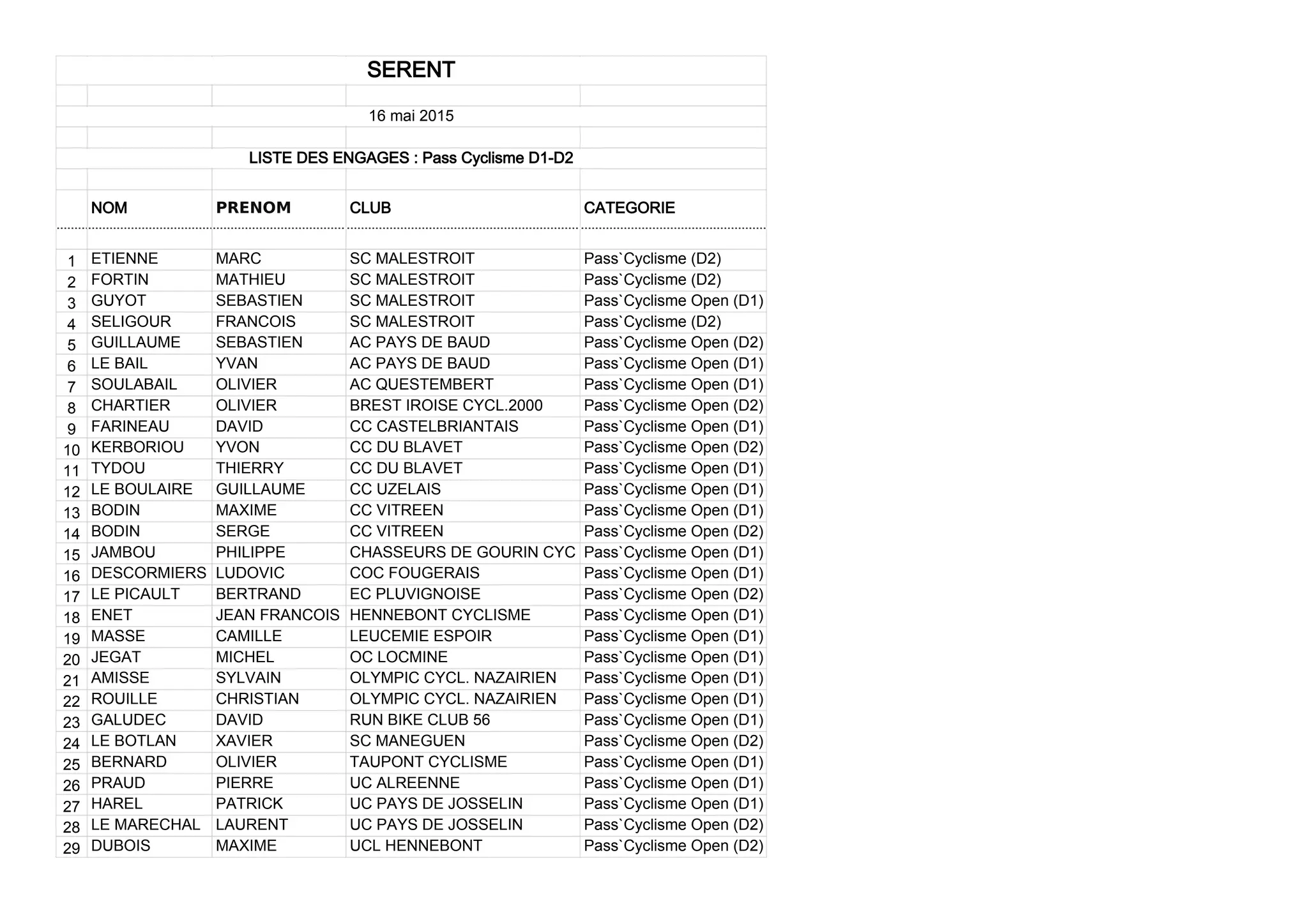 NOM PRENOM CLUB CATEGORIE
1 ETIENNE MARC SC MALESTROIT Pass`Cyclisme (D2)
2 FORTIN MATHIEU SC MALESTROIT Pass`Cyclisme (D2)
3 GUYOT SEBASTIEN SC MALESTROIT Pass`Cyclisme Open (D1)
4 SELIGOUR FRANCOIS SC MALESTROIT Pass`Cyclisme (D2)
5 GUILLAUME SEBASTIEN AC PAYS DE BAUD Pass`Cyclisme Open (D2)
6 LE BAIL YVAN AC PAYS DE BAUD Pass`Cyclisme Open (D1)
7 SOULABAIL OLIVIER AC QUESTEMBERT Pass`Cyclisme Open (D1)
8 CHARTIER OLIVIER BREST IROISE CYCL.2000 Pass`Cyclisme Open (D2)
9 FARINEAU DAVID CC CASTELBRIANTAIS Pass`Cyclisme Open (D1)
10 KERBORIOU YVON CC DU BLAVET Pass`Cyclisme Open (D2)
11 TYDOU THIERRY CC DU BLAVET Pass`Cyclisme Open (D1)
12 LE BOULAIRE GUILLAUME CC UZELAIS Pass`Cyclisme Open (D1)
13 BODIN MAXIME CC VITREEN Pass`Cyclisme Open (D1)
14 BODIN SERGE CC VITREEN Pass`Cyclisme Open (D2)
15 JAMBOU PHILIPPE CHASSEURS DE GOURIN CYC Pass`Cyclisme Open (D1)
16 DESCORMIERS LUDOVIC COC FOUGERAIS Pass`Cyclisme Open (D1)
17 LE PICAULT BERTRAND EC PLUVIGNOISE Pass`Cyclisme Open (D2)
18 ENET JEAN FRANCOIS HENNEBONT CYCLISME Pass`Cyclisme Open (D1)
19 MASSE CAMILLE LEUCEMIE ESPOIR Pass`Cyclisme Open (D1)
20 JEGAT MICHEL OC LOCMINE Pass`Cyclisme Open (D1)
21 AMISSE SYLVAIN OLYMPIC CYCL. NAZAIRIEN Pass`Cyclisme Open (D1)
22 ROUILLE CHRISTIAN OLYMPIC CYCL. NAZAIRIEN Pass`Cyclisme Open (D1)
23 GALUDEC DAVID RUN BIKE CLUB 56 Pass`Cyclisme Open (D1)
24 LE BOTLAN XAVIER SC MANEGUEN Pass`Cyclisme Open (D2)
25 BERNARD OLIVIER TAUPONT CYCLISME Pass`Cyclisme Open (D1)
26 PRAUD PIERRE UC ALREENNE Pass`Cyclisme Open (D1)
27 HAREL PATRICK UC PAYS DE JOSSELIN Pass`Cyclisme Open (D1)
28 LE MARECHAL LAURENT UC PAYS DE JOSSELIN Pass`Cyclisme Open (D2)
29 DUBOIS MAXIME UCL HENNEBONT Pass`Cyclisme Open (D2)
SERENT
16 mai 2015
LISTE DES ENGAGES : Pass Cyclisme D1-D2
 