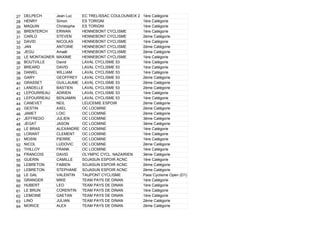 27 DELPECH Jean Luc EC TRELISSAC COULOUNIEIX 2 1ère Catégorie
28 HENRY Simon ES TORIGNI 1ère Catégorie
29 MAQUIN Christophe ES TORIGNI 1ère Catégorie
30 BRENTERCH ERWAN HENNEBONT CYCLISME 1ère Catégorie
31 CARLO STEVEN HENNEBONT CYCLISME 2ème Catégorie
32 DAVID NICOLAS HENNEBONT CYCLISME 1ère Catégorie
33 JAN ANTOINE HENNEBONT CYCLISME 2ème Catégorie
34 JEGU Amaël HENNEBONT CYCLISME 2ème Catégorie
35 LE MONTAGNER MAXIME HENNEBONT CYCLISME 1ère Catégorie
36 BOUTVILLE David LAVAL CYCLISME 53 1ère Catégorie
37 BREARD DAVID LAVAL CYCLISME 53 1ère Catégorie
38 DANIEL WILLIAM LAVAL CYCLISME 53 1ère Catégorie
39 GARY GEOFFREY LAVAL CYCLISME 53 2ème Catégorie
40 GRASSET GUILLAUME LAVAL CYCLISME 53 2ème Catégorie
41 LANDELLE BASTIEN LAVAL CYCLISME 53 2ème Catégorie
42 LEPOURREAU ADRIEN LAVAL CYCLISME 53 1ère Catégorie
43 LEPOURREAU BENJAMIN LAVAL CYCLISME 53 1ère Catégorie
44 CANEVET NEIL LEUCEMIE ESPOIR 2ème Catégorie
45 GESTIN AXEL OC LOCMINE 2ème Catégorie
46 JAMET LOIC OC LOCMINE 2ème Catégorie
47 JEFFREDO JULIEN OC LOCMINE 3ème Catégorie
48 JEGAT JASON OC LOCMINE 3ème Catégorie
49 LE BRAS ALEXANDRE OC LOCMINE 1ère Catégorie
50 LORANT CLEMENT OC LOCMINE 1ère Catégorie
51 MOSIN PIERRE OC LOCMINE 1ère Catégorie
52 NICOL LUDOVIC OC LOCMINE 2ème Catégorie
53 THILLOY FRANK OC LOCMINE 1ère Catégorie
54 FRANCOIS DAVID OLYMPIC CYCL. NAZAIRIEN 3ème Catégorie
55 GUERIN CAMILLE SOJASUN ESPOIR ACNC 1ère Catégorie
56 LEBRETON FABIEN SOJASUN ESPOIR ACNC 2ème Catégorie
57 LEBRETON STEPHANE SOJASUN ESPOIR ACNC 2ème Catégorie
58 LE GAL VALENTIN TAUPONT CYCLISME Pass`Cyclisme Open (D1)
59 GRANGER MIKE TEAM PAYS DE DINAN 1ère Catégorie
60 HUBERT LEO TEAM PAYS DE DINAN 1ère Catégorie
61 LE BRUN CORENTIN TEAM PAYS DE DINAN 1ère Catégorie
62 LEMOINE GAETAN TEAM PAYS DE DINAN 1ère Catégorie
63 LINO JULIAN TEAM PAYS DE DINAN 2ème Catégorie
64 MORICE ALEX TEAM PAYS DE DINAN 2ème Catégorie
 