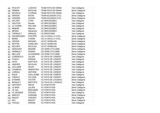 65 POILVET LUDOVIC TEAM PAYS DE DINAN 1ère Catégorie
66 PRIMAS NICOLAS TEAM PAYS DE DINAN 2ème Catégorie
67 RICHEUX FLORIAN TEAM PAYS DE DINAN 1ère Catégorie
68 GRISON KEVIN TEAM SOJASUN CYCL. 2ème Catégorie
69 HONORE ALEXIS TEAM SOJASUN CYCL. 2ème Catégorie
70 DELORY CYRIL UC BRICQUEBEC 1ère Catégorie
71 GAUTIER Nicolas UC BRICQUEBEC 1ère Catégorie
72 LE CORRE WILLIAM UC BRICQUEBEC 1ère Catégorie
73 MABIRE Maxime UC BRICQUEBEC 1ère Catégorie
74 MESNIL Alexandre UC BRICQUEBEC 1ère Catégorie
75 THEBAULT ARNAUD UC BRIOCHINE 1ère Catégorie
76 DIEUMEGARD PHILIPPE US LA GACILLY CYCL. 3ème Catégorie
77 MARIE YOANN US LA GACILLY CYCL. 2ème Catégorie
78 GROSSI MICKAEL US ST HERBLAIN 2ème Catégorie
79 MOYON AURELIEN US ST HERBLAIN 2ème Catégorie
80 SECHER NICOLAS US ST HERBLAIN 2ème Catégorie
81 DEROUINT MAXIME US VERN CYCLISME 2ème Catégorie
82 GRIMAULT RONAN US VERN CYCLISME 2ème Catégorie
83 MELLIER ALEXANDRE US VERN CYCLISME 2ème Catégorie
84 CORDROCH JULIEN VC PAYS DE LORIENT 1ère Catégorie
85 FUSCO ERWAN VC PAYS DE LORIENT 1ère Catégorie
86 HAYE BAPTISTE VC PAYS DE LORIENT 1ère Catégorie
87 JANVIER NICOLAS VC PAYS DE LORIENT 1ère Catégorie
88 LECLAIRE DAVID VC PAYS DE LORIENT 1ère Catégorie
89 LHUMEAU SEBASTIEN VC PAYS DE LORIENT 1ère Catégorie
90 LOREAU ANTOINE VC PAYS DE LORIENT 1ère Catégorie
91 RAUD GUILLAUME VC PAYS DE LORIENT 1ère Catégorie
92 TANGUY SYLVAIN VC PAYS DE LORIENT 2ème Catégorie
93 ETIENNE VICTOR VC PAYS DE LOUDEAC 2ème Catégorie
94 RENAULT BAPTISTE VC PAYS DE LOUDEAC 1ère Catégorie
95 GEFFROY REGIS VC PONTIVYEN 1ère Catégorie
96 LE BRIS JULIEN VC PONTIVYEN 2ème Catégorie
97 LE GAL BENJAMIN VC PONTIVYEN 3ème Catégorie
98 LE VESSIER STEVEN VC PONTIVYEN 1ère Catégorie
99 MARJOT ERWANN VC PONTIVYEN 2ème Catégorie
100 RAGOT VINCENT VC PONTIVYEN 1ère Catégorie
101 RIO BENOIT VC PONTIVYEN 2ème Catégorie
102 TEGUEL ERWAN VC PONTIVYEN 1ère Catégorie
 