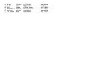 103 MICHEL GWENOLE VC QUINTINAIS 1ère Catégorie
104 RAULT YANN VC QUINTINAIS 1ère Catégorie
105 DENIS Jordane VC SAINT HILAIRE 2ème Catégorie
106 MONTEMBAULT NICOLAS VCS LOUVIGNEEN 2ème Catégorie
107 HALLEGUEN MATHIEU VS SCAEROIS 1ère Catégorie
108 TAILLANDIER RENE VS SCAEROIS 2ème Catégorie
 