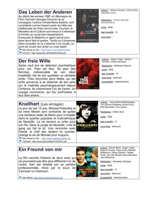 acteurs : Martina Gedeck, Ulrich Mühe,
Das Leben der Anderen                                         Sebastian Koch
Au début des années 1980, en Allemagne de
l’Est, l’écrivain Georges Dreyman et sa                       Réalisateur : Florian Henckel-
compagne, l’actrice Christa-Maria Sieland, sont               Donnersmarck
considérés comme faisant partie de l’élite des
                                                              sortie : 2006
intellectuels de l’Etat communiste. Pourtant, le
Ministère de la Culture commence à s’intéresser               âge conseillé : 12
à Christa qui aurait des fréquentations
douteuses et dépêche un agent secret pour                     sous-titres : -
épier leurs faits et gestes. Tandis qu’il progresse
dans l’enquête, ils va s’attacher à ce couple, au
point de vouloir leur éviter un cruel destin.
   Site officiel du film : http://www.movie.de/filme/dlda/
   Filmheft : http://www.bpb.de/files/NSUEAK.pdf

                                                               acteurs : Jürgen Vogel , Sabine
Der freie Wille                                                Timoteo , Andre Hennicke, …
Après neuf ans de détention psychiatrique                      Réalisateur : Matthisas Glasner
pour viol, Theo est libre. Sa peur des                         sortie : 2006
femmes, indissociable de son désir                             âge conseillé : 16
insatisfait, fait de son quotidien un véritable
                                                               sous-titres : allemand
enfer. Theo rencontre alors Nettie, qui est
enfin parvenue à se détacher de son père                       accessibilité : malentendants
qui la maltraite psychologiquement depuis
l’enfance. Ils s'éprennent l'un de l'autre. Un
voyage commence, qui les confrontera à
leur libre arbitre...

                                                              acteurs : Jenny Elvers-Elbertzhagen,
Knallhart (Les enragés)                                       Jan Henrick Stahlberg, Erhan Emre,
                                                              Kida Ramadan, Eva Loebau
Le jour de ses 15 ans, Michael Polischka et
sa mère Miriam sont contraints de quitter                     Réalisateur : Detlev Buck
une banlieue aisée de Berlin pour s’installer                 sortie : 2006
dans le quartier populaire et multi-ethnique
de Neukölln. La vie devient un enfer pour                     âge conseillé : 12
son fils. Dans la jungle de Neukölln, c’est le                sous-titres : allemand
gang qui fait la loi. Une rencontre avec
Hamal, le chef des dealers du quartier,
change la vie de Michael pour toujours.
   Site officiel du film : http://www.knallhart-derfilm.de/
   Filmheft : http://www.bpb.de/files/YOCEDC.pdf

                                                              acteurs : Daniel Brühl, Jürgen Vogel,
Ein Freund von mir                                            Sabine Timoteo, Peter Kurth, Michael
                                                              Wittenborn, Oktay Özdemir, Steffen
                                                              Groth, Jan Ole Gerster, Berry Manders,
Le film raconte l’histoire de deux amis qui                   Jens Münchow
ne pourraient pas être plus différents l’un de                Réalisateur : Sebastian Schipper
l’autre. Karl est obsédé par sa carrière                      sortie : 2006
professionnelle, Hans par le souci de                         âge conseillé : 12
s’amuser un maximum.
                                                              sous-titres : allemand
   Site officiel: http://www.einfreundvonmir.de/              accessibilité : malentendants
 