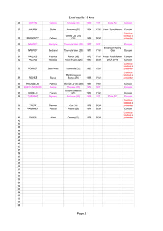 Liste inscrits 19 kms
26      MARTIN         Valérie       Choisey (39)        1969   V1F       Dole AC          Complet

27      MAURIN          Didier       Amancey (25)        1954   V2M   Lison Sport Nature   Complet
                                                                                           Certificat
                                   Villette Les Dole                                       Médical à
28     MIGNEROT        Fabien             (39)           1986   SEM                        présenter

29      NAUROY        Marilyne    Thurey le Mont (25)    1977   SEF                        Complet
                                                                      Besançon Racing
30      NAUROY        Bertrand    Thurey le Mont (25)    1971   V1M        Club            Complet

31      PAQUES         Fabrice       Rahon (39)          1972   V1M   Foyer Rural Rahon    Complet
32      PICARD         Nicolas     Roset-Fluans (25)     1980   SEM      DSA St-Vit        Complet
                                                                                           Certificat
                                                                                           Médical à
33      PORRET        Jean-Yves     Mamirolle (25)       1963   V2M                        présenter
                                                                                           Certificat
                                    Menthonnex en                                          Médical à
34      RICHEZ          Steve        Bornes (74)         1966   V1M                        présenter

35     ROUSSELIN       Patrice    Monnet La Ville (39)   1954   V2M                        Complet
36   SABY LAUDIJOIS    Karine       Thoraise (25)        1974   SEF                        Complet
                                   Abbans-Dessous
37      SCHILLO        Franck           (25)             1969   V1M                        Complet
38     THIEBAUT        Myriam       Authume (39)         1968   V1F       Dole AC          Complet
                                                                                           Certificat
                                                                                           Médical à
39      TREFF          Damien          Our (39)          1978   SEM                        présenter
40     VANTHIER        Pascal         Frasne (25)        1974   SEM                        Complet
                                                                                           Certificat
                                                                                           Médical à
41       VIGIER         Alain        Cessey (25)         1978   SEM                        présenter
42
43
44
45
46
47
48
49
50
51
52
53
54
55
56
57
58
59
60
61
62
63
64
65
66
67
68


                                               Page 2
 