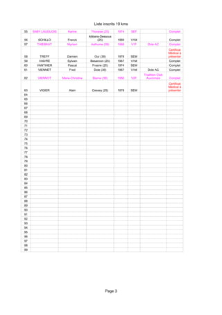 Liste inscrits 19 kms
55   SABY LAUDIJOIS       Karine         Thoraise (25)      1974   SEF                    Complet
                                        Abbans-Dessous
56      SCHILLO          Franck              (25)           1969   V1M                    Complet
57     THIEBAUT          Myriam          Authume (39)       1968   V1F     Dole AC        Complet
                                                                                          Certificat
                                                                                          Médical à
58       TREFF           Damien            Our (39)         1978   SEM                    présenter
59       VAIVRE          Sylvain         Besancon (25)      1967   V1M                    Complet
60     VANTHIER          Pascal           Frasne (25)       1974   SEM                    Complet
61      VIENNET           Fred             Dole (39)        1967   V1M     Dole AC        Complet
                                                                         Triathlon Club
62      VIENNOT       Marie-Christine     Biarne (39)       1956   V2F    Auxonnais       Complet
                                                                                          Certificat
                                                                                          Médical à
63       VIGIER            Alain          Cessey (25)       1978   SEM                    présenter
64
65
66
67
68
69
70
71
72
73
74
75
76
77
78
79
80
81
82
83
84
85
86
87
88
89
90
91
92
93
94
95
96
97
98
99




                                                   Page 3
 