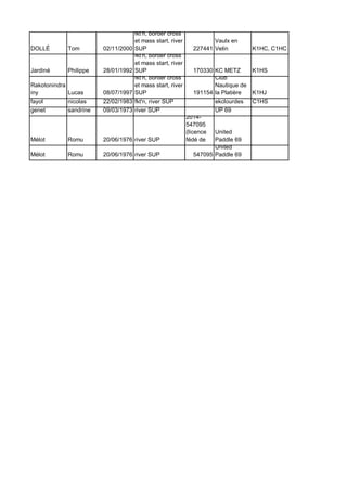 DOLLÉ Tom 02/11/2000
fkt'n, border cross
et mass start, river
SUP 227441
Vaulx en
Velin K1HC, C1HC
Jardiné Philippe 28/01/1992
fkt'n, border cross
et mass start, river
SUP 170330 KC METZ K1HS
Rakotonindra
iny Lucas 08/07/1997
fkt'n, border cross
et mass start, river
SUP 191154
Club
Nautique de
la Platière K1HJ
fayol nicolas 22/02/1983 fkt'n, river SUP ekclourdes C1HS
genet sandrine 09/03/1973 river SUP UP 69
Mélot Romu 20/06/1976 river SUP
2014-
547095
(licence
fédé de
United
Paddle 69
Mélot Romu 20/06/1976 river SUP 547095
United
Paddle 69
 