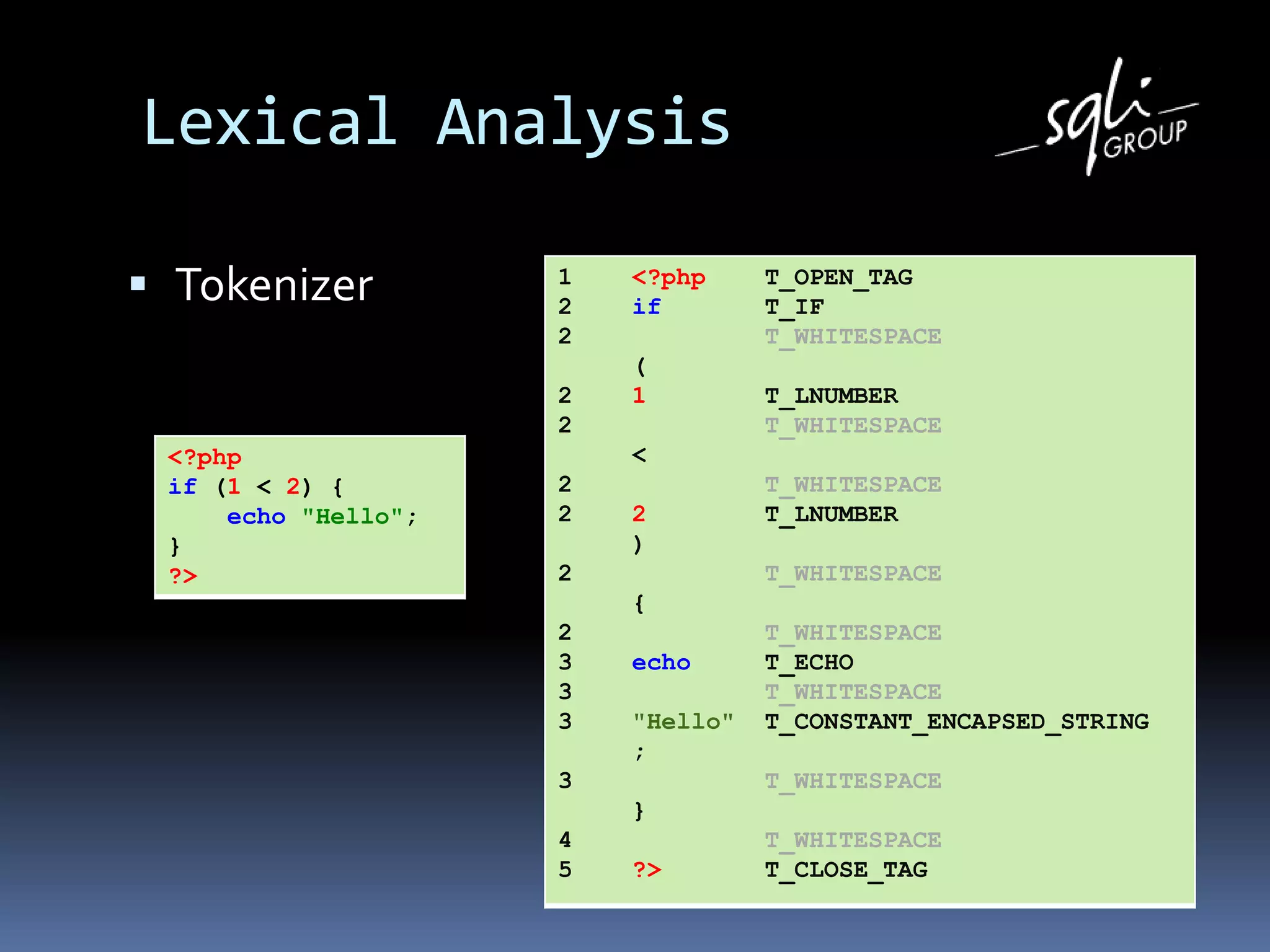 Lexical Analysis
 Tokenizer 1 <?php T_OPEN_TAG
2 if T_IF
2 T_WHITESPACE
(
2 1 T_LNUMBER
2 T_WHITESPACE
<
2 T_WHITESPACE
2 2 T_LNUMBER
)
2 T_WHITESPACE
{
2 T_WHITESPACE
3 echo T_ECHO
3 T_WHITESPACE
3 "Hello" T_CONSTANT_ENCAPSED_STRING
;
3 T_WHITESPACE
}
4 T_WHITESPACE
5 ?> T_CLOSE_TAG
<?php
if (1 < 2) {
echo "Hello";
}
?>
 